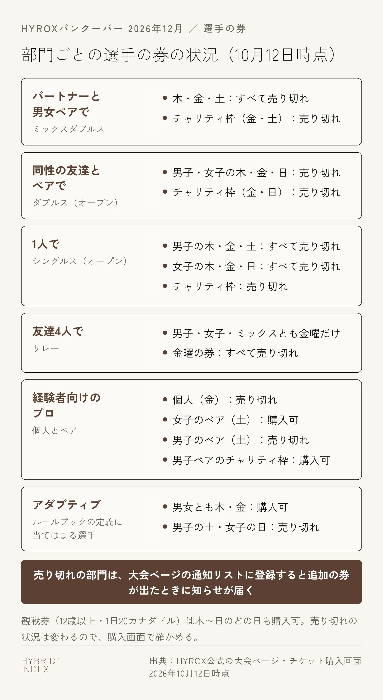 HYROXバンクーバー（2026年12月）の10月12日時点の選手の券の状況。パートナーと男女ペアで出るミックスダブルスは木・金・土とチャリティ枠がすべて売り切れ、同性の友達とペアで出るダブルスのオープンは男子・女子の木・金・日とチャリティ枠が売り切れ、1人で出るシングルスのオープンは男子の木・金・土と女子の木・金・日とチャリティ枠が売り切れ、友達4人で出るリレーは金曜だけで売り切れ、プロは個人が売り切れで女子のペアは購入可、男子のペアは売り切れでチャリティ枠だけ購入可、アダプティブは男女とも木・金が購入可で男子の土と女子の日が売り切れ