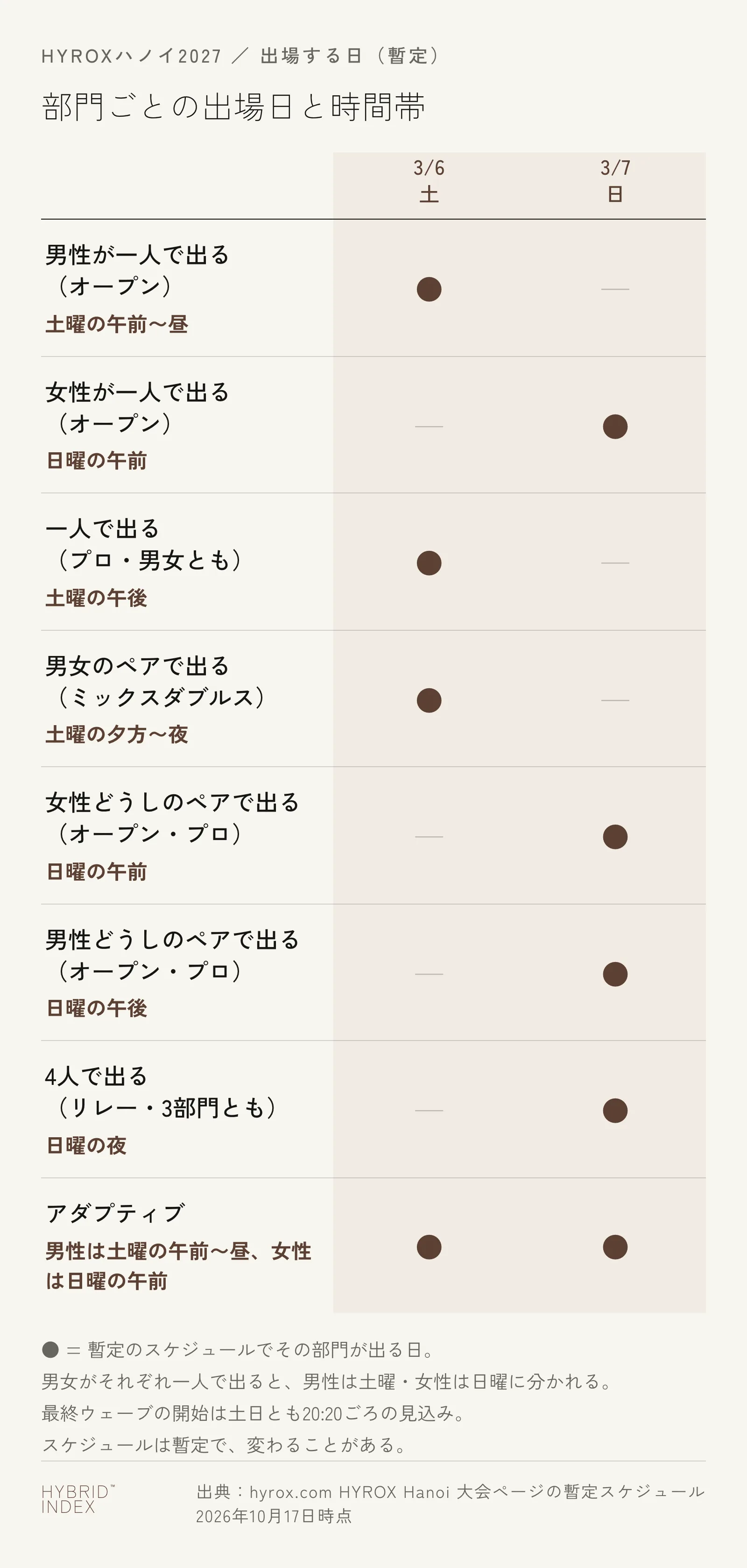ハノイ大会の出場日を出場のしかたごとに並べた図。男性の一人（オープン）は土曜の午前から昼、女性の一人（オープン）は日曜の午前、プロの一人は男女とも土曜の午後。男女のペア（ミックスダブルス）は土曜の夕方から夜。女性どうしのペアは日曜の午前、男性どうしのペアは日曜の午後。リレーは3部門とも日曜の夜。アダプティブは男性が土曜、女性が日曜。最終ウェーブの開始は土日とも20時20分ごろの見込み