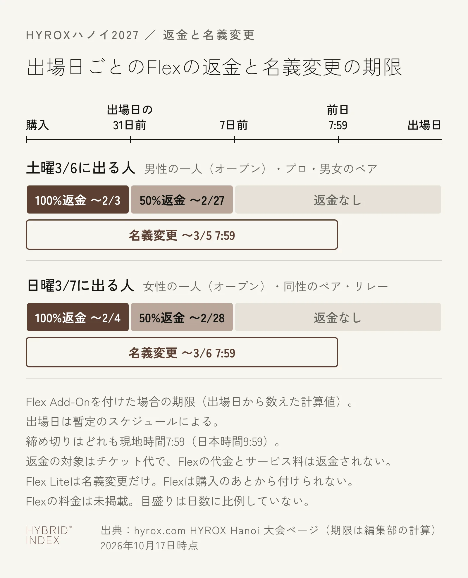 ハノイ大会のFlex Add-Onで返金と名義変更ができる期限を、出場日ごとに示した図。土曜3月6日に出る人（男性の一人のオープン・プロ・男女のペア）は、100%返金が2月3日まで、50%返金が2月27日まで、名義変更が3月5日の7時59分まで。日曜3月7日に出る人（女性の一人のオープン・同性のペア・リレー）は、2月4日・2月28日・3月6日。締め切りは現地時間7時59分で、日本時間の9時59分