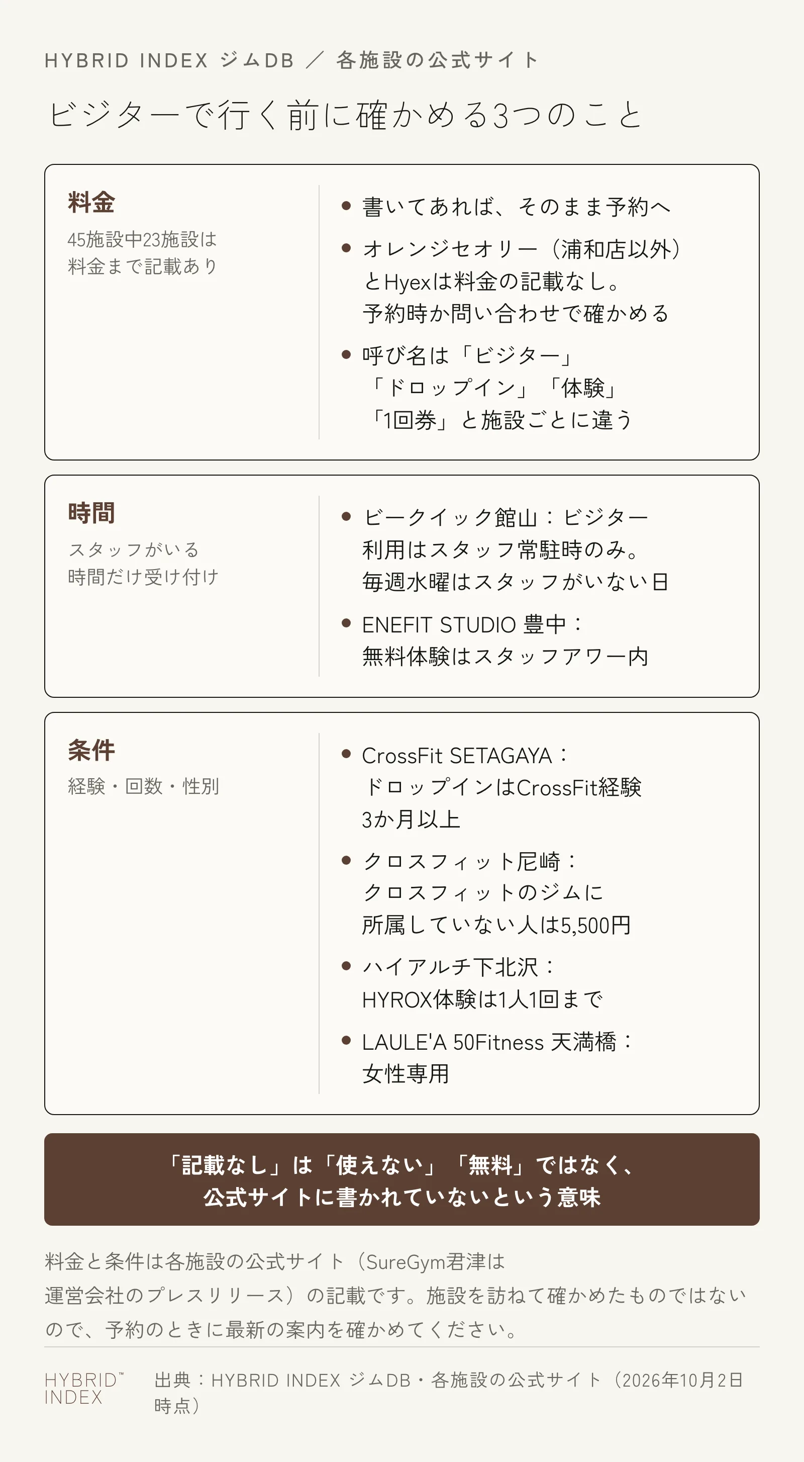 ビジターで行く前に公式サイトで確かめる3つのこととして、料金・時間・条件の3枚のカードに、料金の記載がない施設、スタッフがいる時間だけ受け付ける施設、経験・回数・性別の条件がある施設の例を並べた図