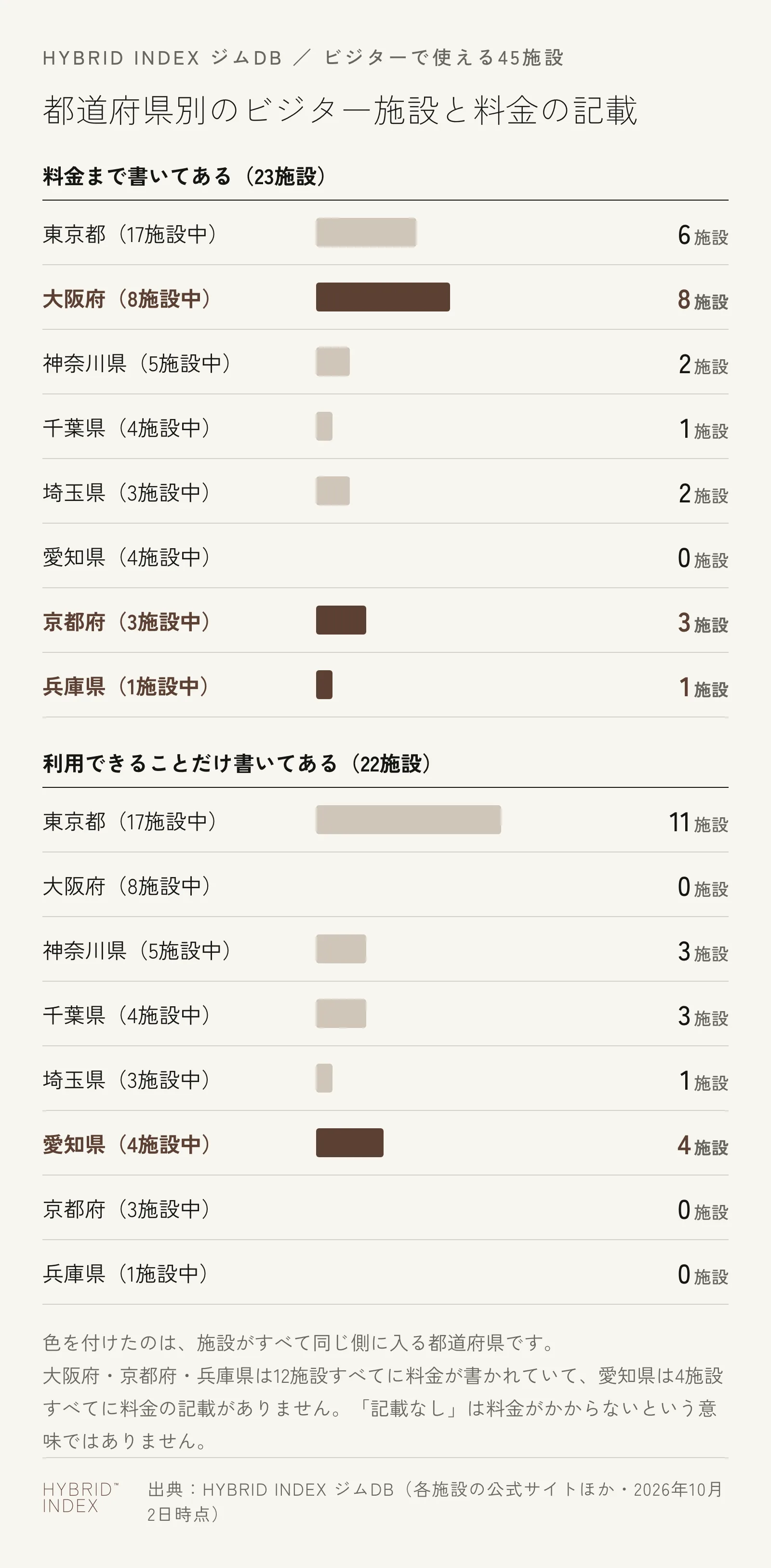 ビジターで使える45施設を都道府県別に、料金まで公式サイトに書いてある施設と、利用できることだけ書いてある施設に分けて数えた横棒グラフ。大阪府・京都府・兵庫県はすべて料金あり、愛知県はすべて料金の記載なし