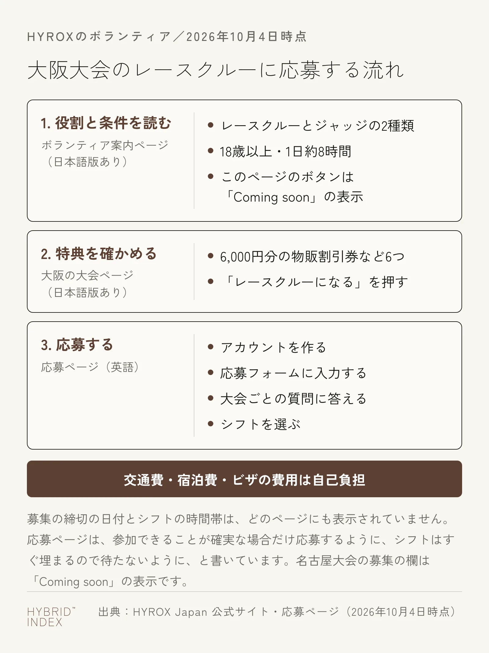 HYROX大阪のレースクルーに応募する流れ。ボランティア案内ページで役割と条件を読み、大阪の大会ページで特典を確かめて「レースクルーになる」ボタンを押し、英語の応募ページでアカウントを作って、応募フォームの入力、大会ごとの質問への回答、シフトの選択に進む。交通費・宿泊費・ビザの費用は自己負担
