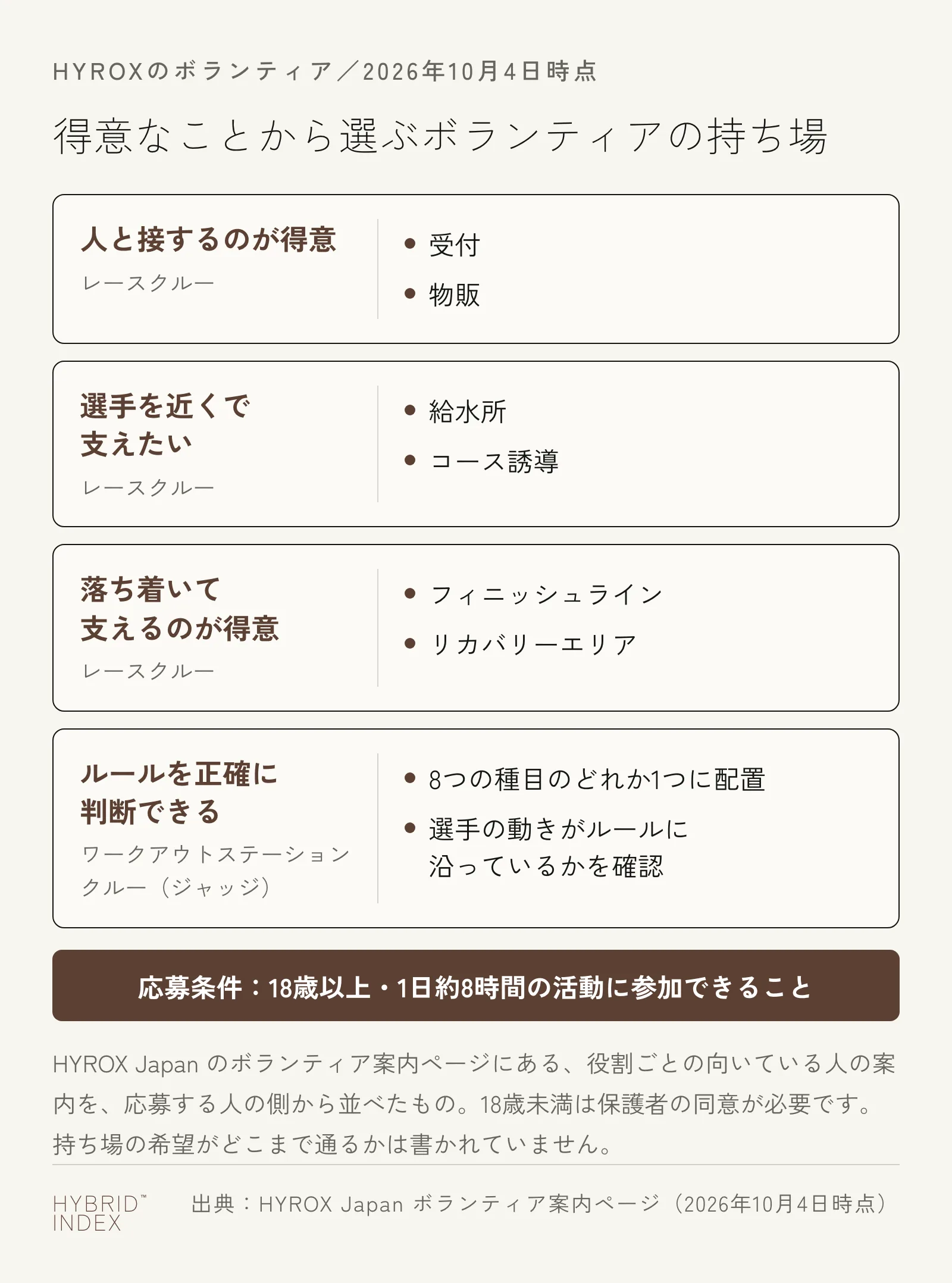 HYROXのボランティアの持ち場を、得意なことから選ぶ図。人と接するのが得意な人は受付か物販、選手を近くで支えたい人は給水所かコース誘導、落ち着いて支えるのが得意な人はフィニッシュラインかリカバリーエリア、ルールを正確に判断できる人は8つの種目のどれか1つで選手の動きを確認するジャッジ。応募条件は18歳以上で1日約8時間の活動に参加できること