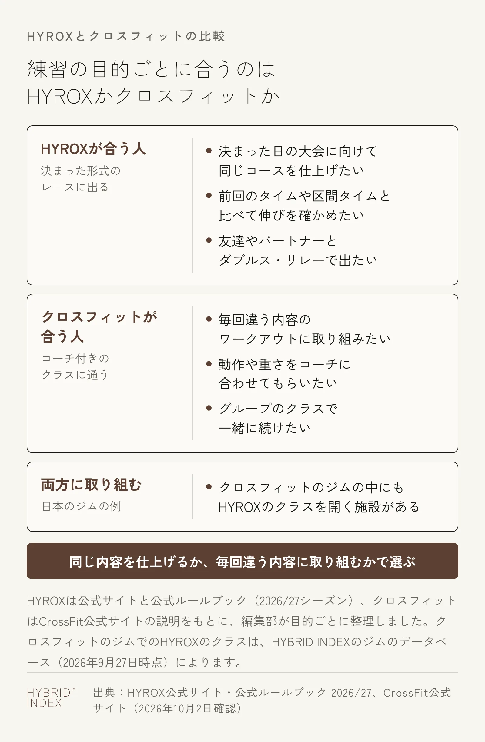 練習の目的ごとに合うのはHYROXかクロスフィットかを3枚のカードにまとめた図。決まった日の大会に向けて同じコースを仕上げたい人、タイムで伸びを確かめたい人、友達やパートナーとダブルス・リレーで出たい人はHYROX。毎回違う内容のワークアウトに取り組みたい人、動作や重さをコーチに合わせてもらいたい人、グループのクラスで続けたい人はクロスフィット。クロスフィットのジムの中にもHYROXのクラスを開く施設がある