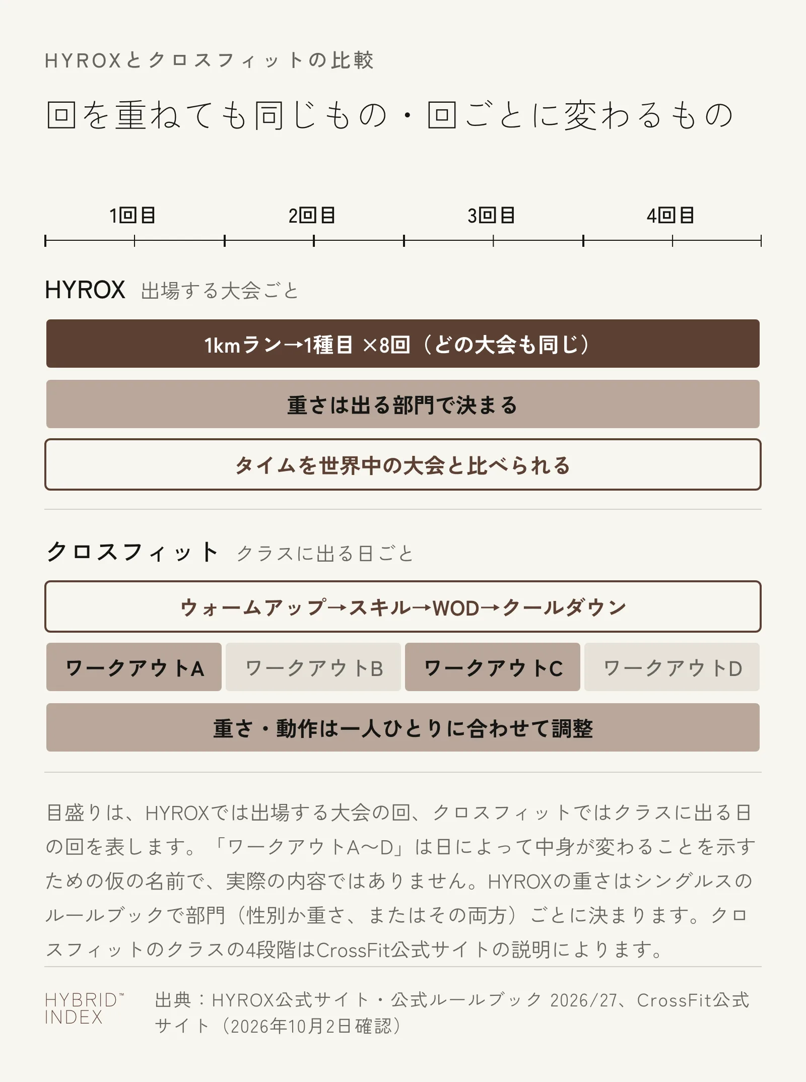 HYROXとクロスフィットで、回を重ねても同じものと回ごとに変わるものを並べた図。HYROXは出場する大会ごとに、1kmのランと1種目を8回繰り返す形式、部門で決まる重さ、世界中の大会と比べられるタイムがどの回も同じ。クロスフィットはクラスの流れ(ウォームアップ→スキル→WOD→クールダウン)は同じで、ワークアウトの中身が日ごとに変わり、重さや動作は一人ひとりに合わせて調整する