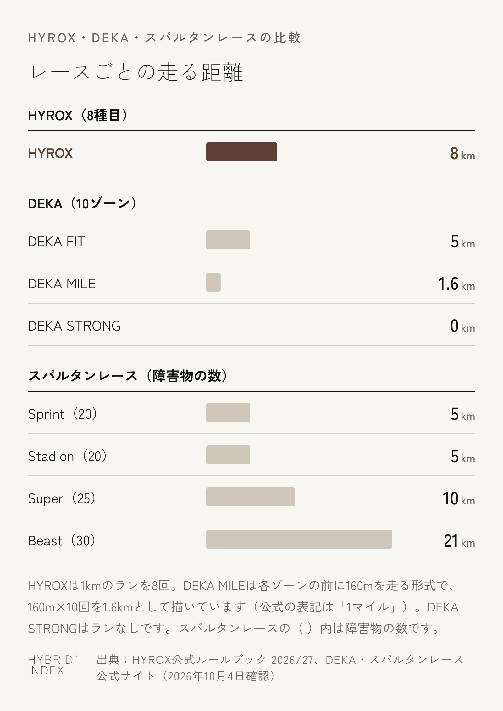 HYROX・DEKA・スパルタンレースの走る距離を横棒で並べた図。HYROXは8km。DEKAはFITが5km、MILEが1.6km（160mを10回）、STRONGはランなしの0km。スパルタンレースはSprintとStadionが5km、Superが10km、Beastが21km