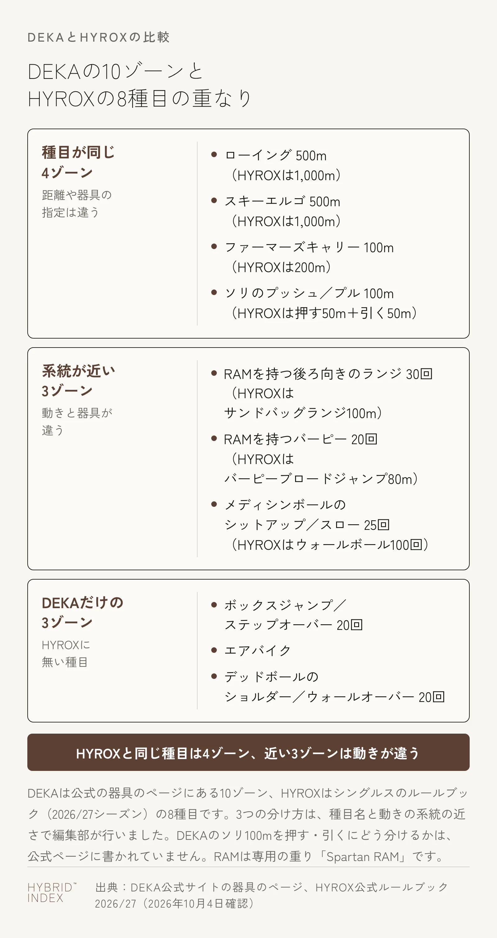 DEKAの10ゾーンをHYROXの8種目との重なりで3つに分けた図。種目が同じ4ゾーンはローイング500m、スキーエルゴ500m、ファーマーズキャリー100m、ソリのプッシュ／プル100mで、距離や器具の指定は違う。系統が近い3ゾーンはRAMを持つ後ろ向きのランジ30回、RAMを持つバーピー20回、メディシンボールのシットアップ／スロー25回で、動きと器具が違う。DEKAだけの3ゾーンはボックスジャンプ／ステップオーバー20回、エアバイク、デッドボールのショルダー／ウォールオーバー20回