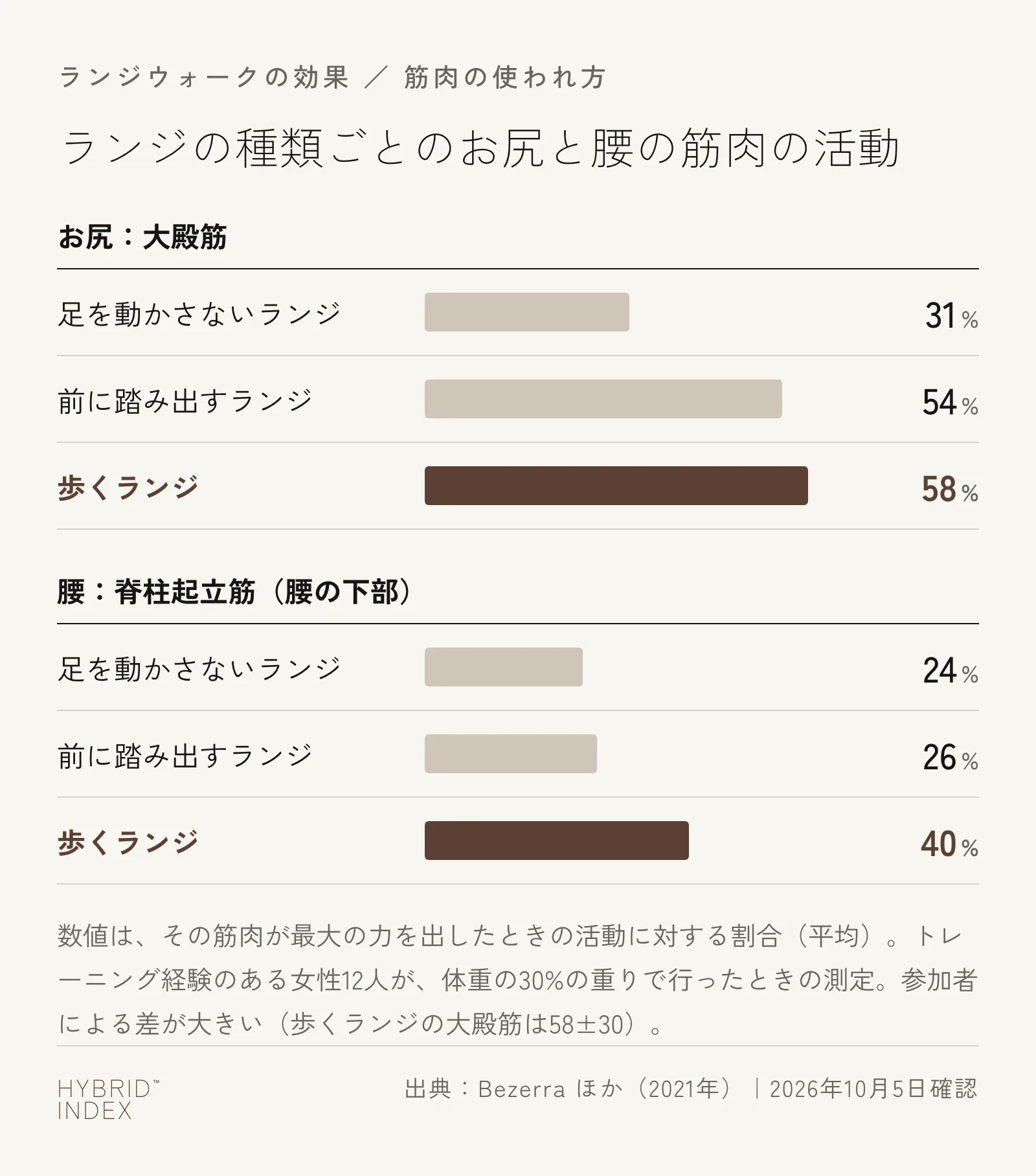 足を動かさないランジ・前に踏み出すランジ・歩くランジの3つで、お尻の大殿筋と腰の脊柱起立筋の活動を比べた棒グラフ。大殿筋は31%・54%・58%、腰の脊柱起立筋は24%・26%・40%で、どちらも歩くランジが最も大きい