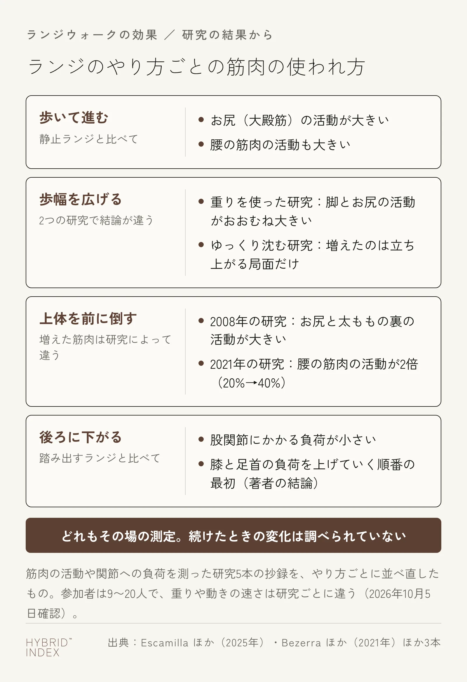 ランジのやり方ごとに、研究で確かめられた筋肉の使われ方を並べたカード。歩いて進むとお尻と腰の活動が大きい。歩幅を広げたときの変化は2つの研究で結論が違う。上体を前に倒すと、2008年の研究ではお尻と太ももの裏の活動が大きく、2021年の研究では腰の筋肉の活動が2倍。後ろに下がるランジは股関節にかかる負荷が小さい。どれもその場の測定で、続けたときの変化は調べられていない