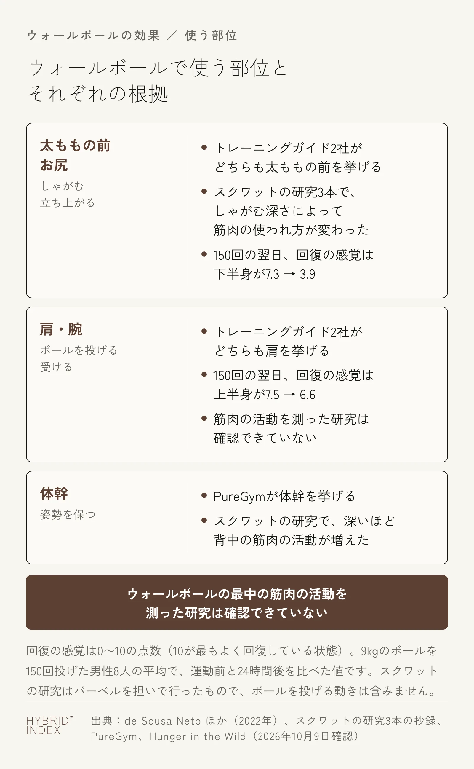 ウォールボールで使う部位と根拠を3枚のカードにまとめた図。太ももの前とお尻のカードは、トレーニングガイド2社がどちらも太ももの前を挙げ、スクワットの研究3本でしゃがむ深さによって筋肉の使われ方が変わり、150回の翌日は下半身の回復の感覚が7.3から3.9に下がった。肩と腕のカードは、トレーニングガイド2社がどちらも肩を挙げ、150回の翌日は上半身の回復の感覚が7.5から6.6に下がったが、筋肉の活動を測った研究は確認できていない。体幹のカードは、PureGymが体幹を挙げ、スクワットの研究で深いほど背中の筋肉の活動が増えた