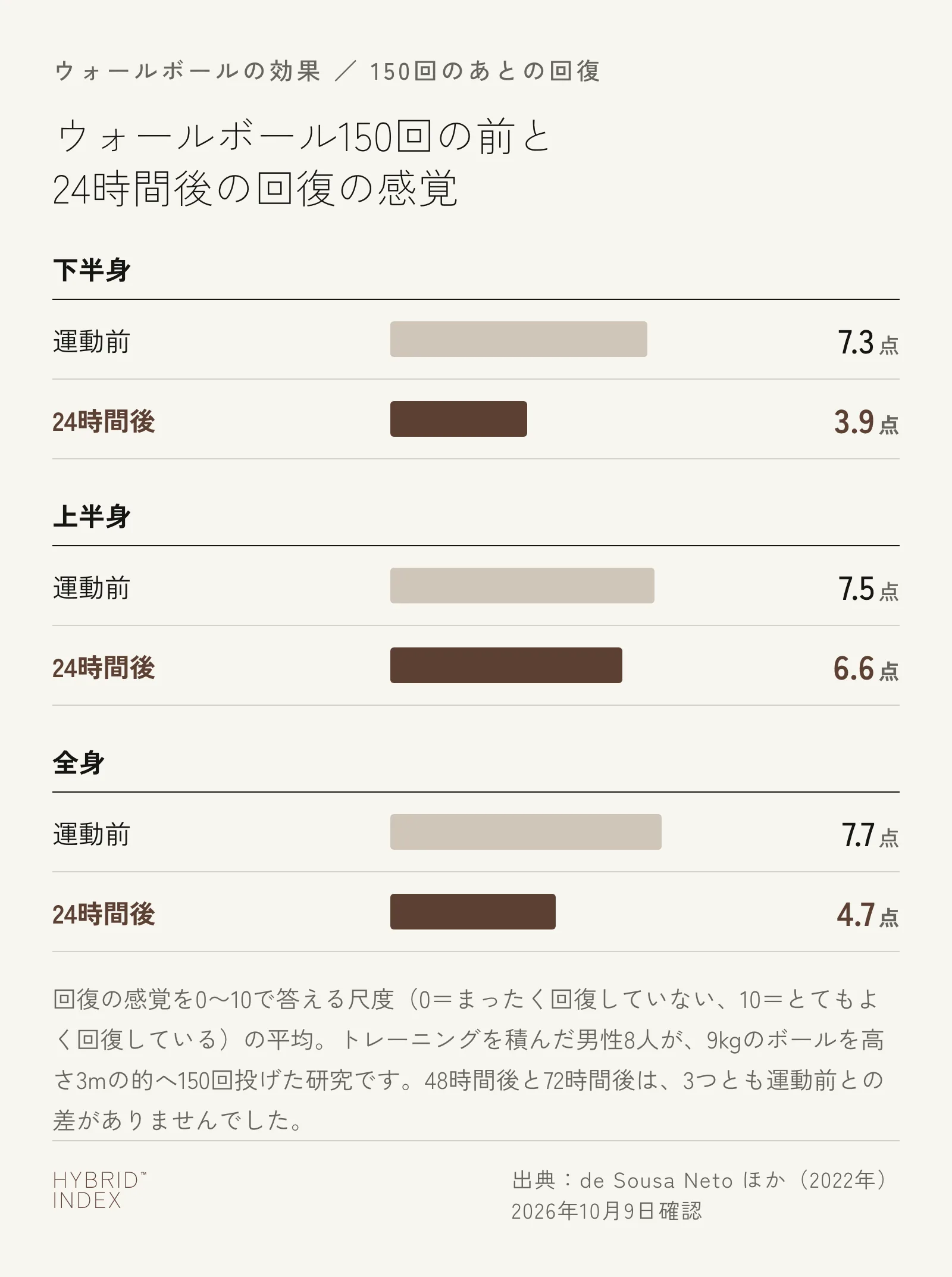 ウォールボール150回の前と24時間後の回復の感覚を、下半身・上半身・全身で比べた棒グラフ。0〜10の点数で、下半身は7.3から3.9、上半身は7.5から6.6、全身は7.7から4.7に下がった。48時間後と72時間後は、3つとも運動前との差が無かった