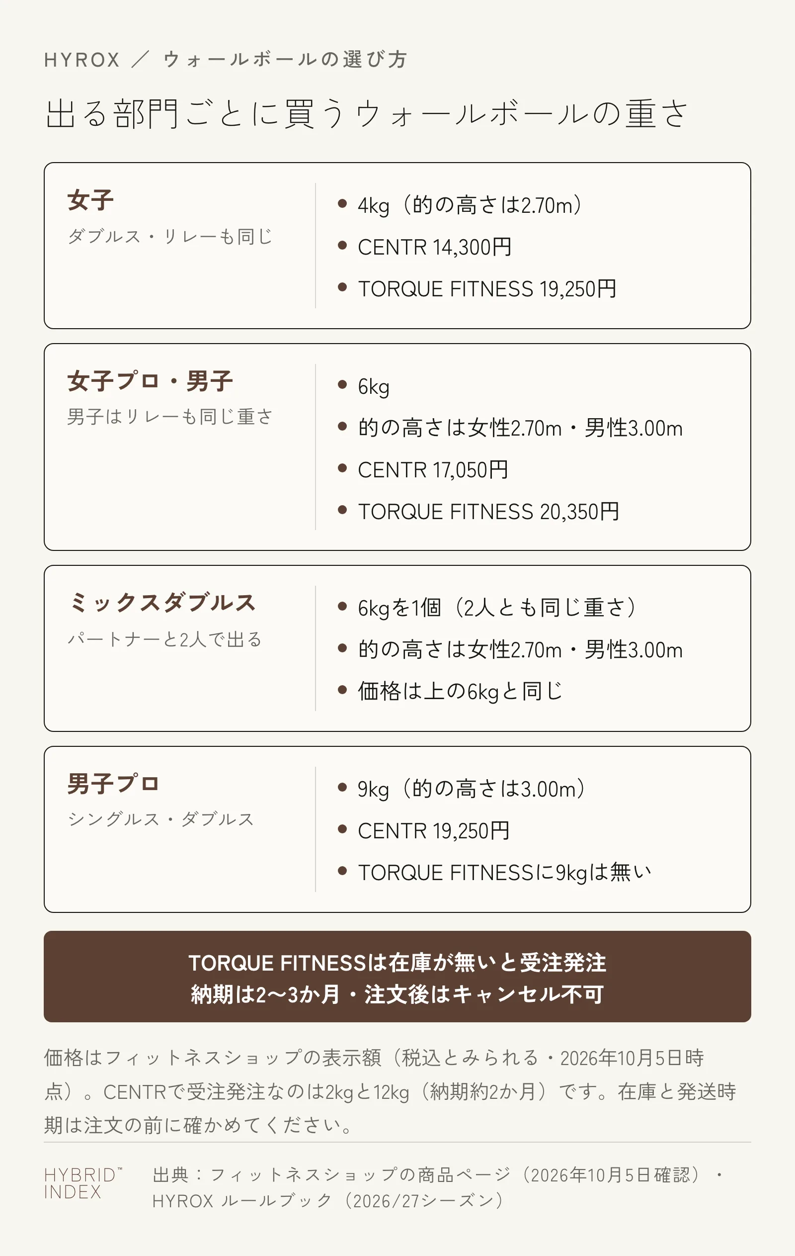 出る部門ごとに買うウォールボールの重さをまとめたカード。女子は4kg、女子プロ・男子は6kg、ミックスダブルスは6kgを1個、男子プロは9kg。的の高さは女性2.70m・男性3.00m。TORQUE FITNESSは在庫が無いと受注発注になり、納期は入金後2〜3か月で、注文後はキャンセルできない