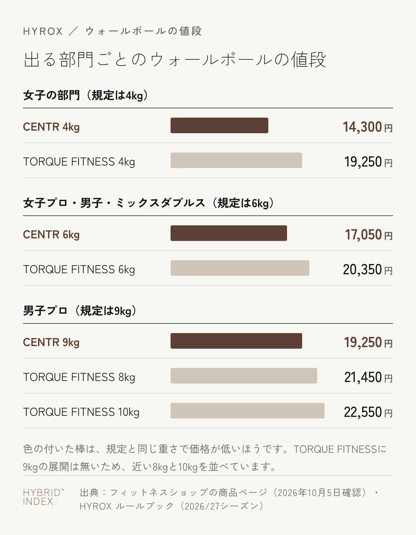 出る部門ごとのウォールボールの値段を示した横棒グラフ。女子の部門の4kgはCENTRが14,300円、TORQUE FITNESSが19,250円。女子プロ・男子・ミックスダブルスの6kgはCENTRが17,050円、TORQUE FITNESSが20,350円。男子プロの9kgはCENTRが19,250円で、TORQUE FITNESSは8kgが21,450円、10kgが22,550円