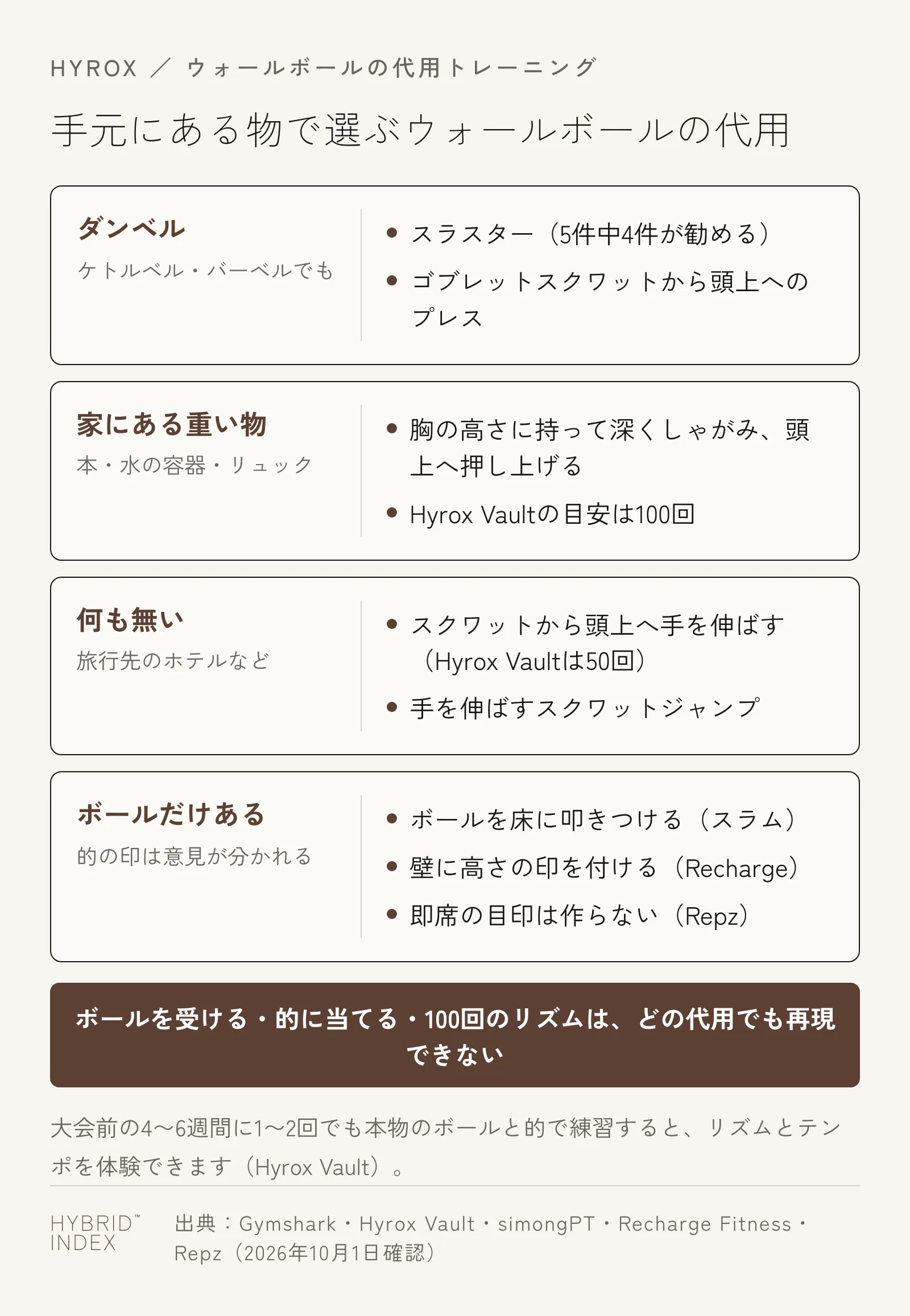 ウォールボールの代用トレーニングを、ダンベルがある・家にある重い物だけ・何も無い・ボールだけある、の4つの場合に分けて示したカード。ボールを受ける・的に当てる・100回のリズムはどの代用でも再現できない
