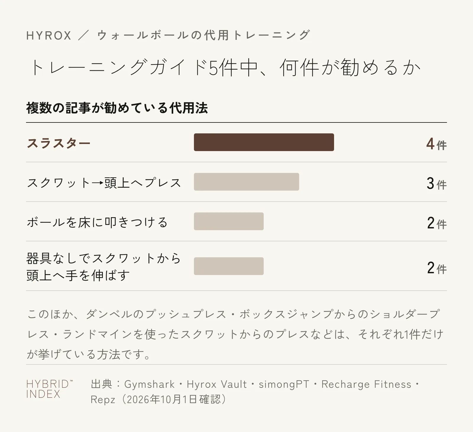 ウォールボールの代用トレーニングを、海外のトレーニングガイド5件のうち何件が勧めているかを示した棒グラフ。スラスターが4件で最も多く、スクワットと頭上へのプレスを組み合わせる方法が3件で続く