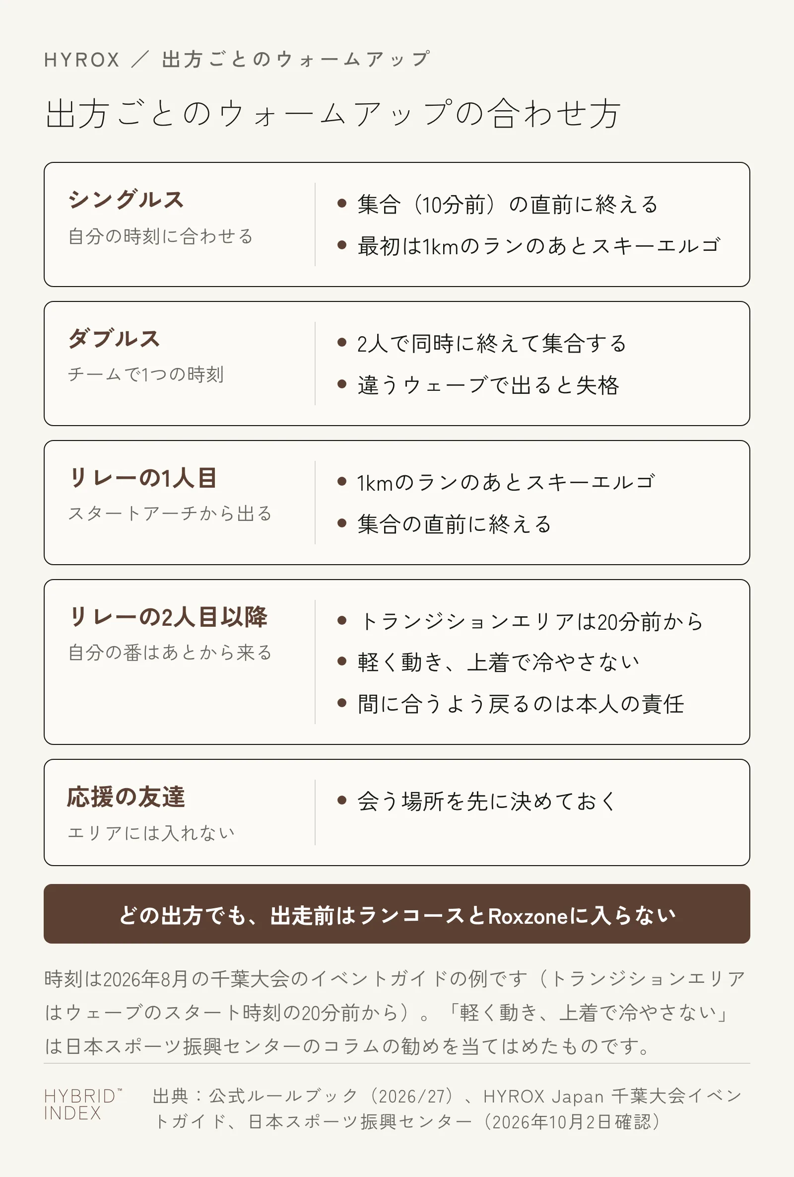 シングルス・ダブルス・リレーの1人目・リレーの2人目以降・応援の友達の5つに分けて、ウォームアップを終える時刻と気をつけることを並べたカード図。下にどの出方でも出走前はランコースとRoxzoneに入らないと書かれている