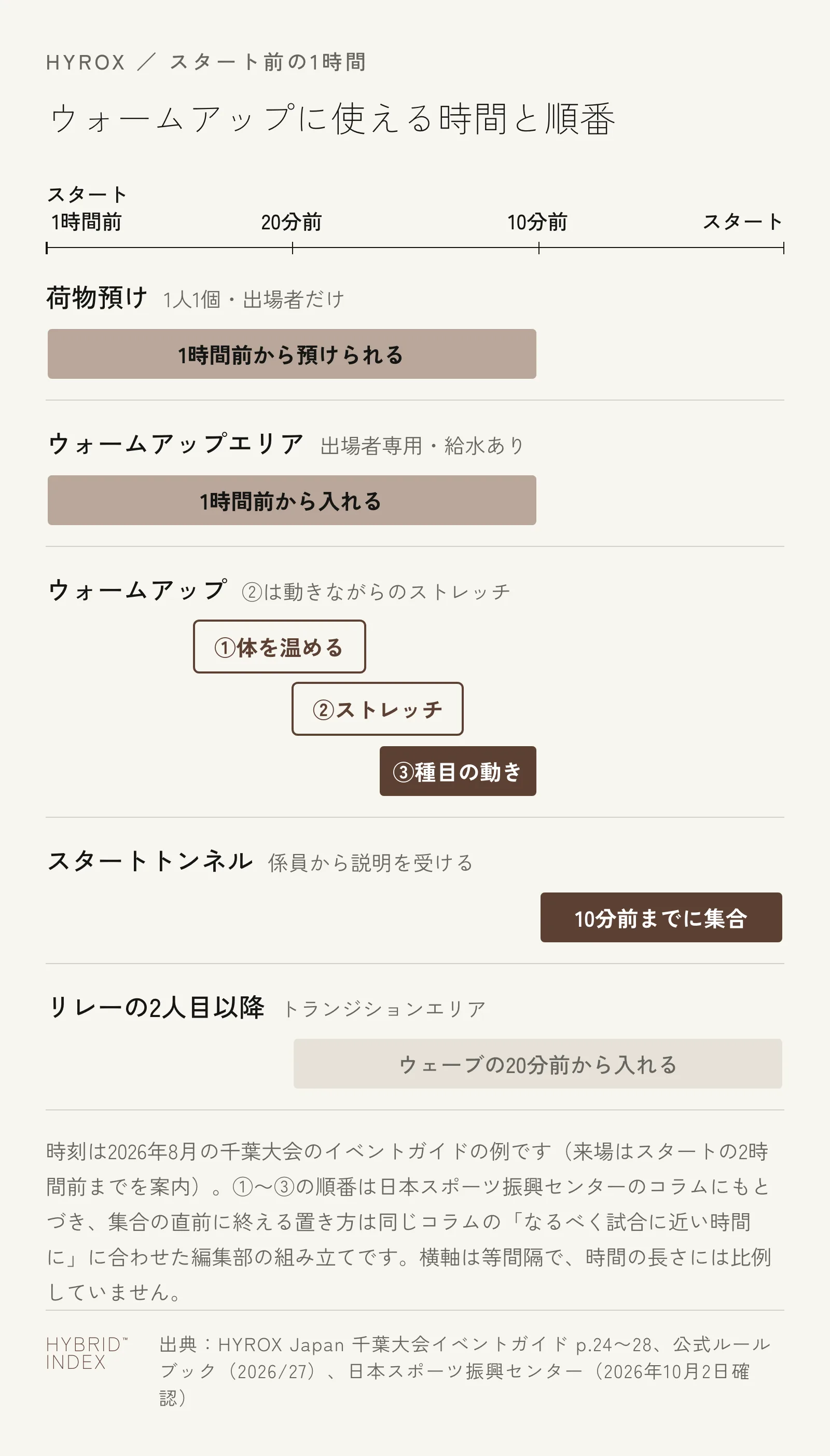 HYROXのスタート1時間前からスタートまでを横軸にとり、荷物預けとウォームアップエリアが1時間前から使えること、ウォームアップを体を温める・ストレッチ・種目の動きの順に集合の直前まで行うこと、スタートトンネルへは10分前までに集合すること、リレーの2人目以降はウェーブの20分前からトランジションエリアに入れることを帯で示した図