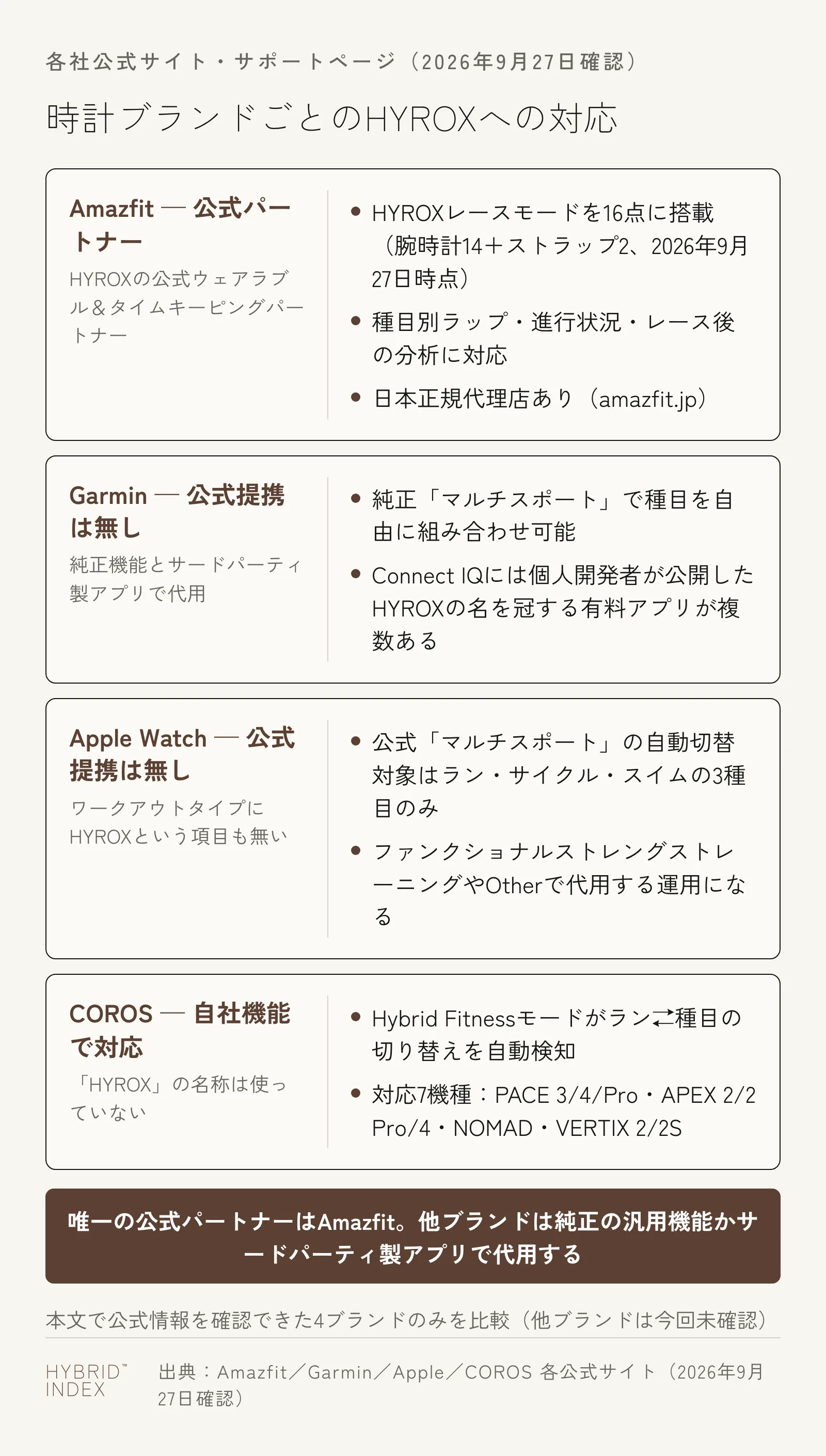 時計ブランドごとのHYROXへの対応を比較したカード図。Amazfitは公式パートナーとしてHYROXレースモードを16点(腕時計14+ストラップ2)に搭載。Garminは公式提携が無く純正マルチスポートとサードパーティ製アプリで代用。Apple Watchも公式提携が無くワークアウトタイプにHYROXという項目も無い。COROSは自社のHybrid Fitnessモードで対応するがHYROXの名称は使っていない