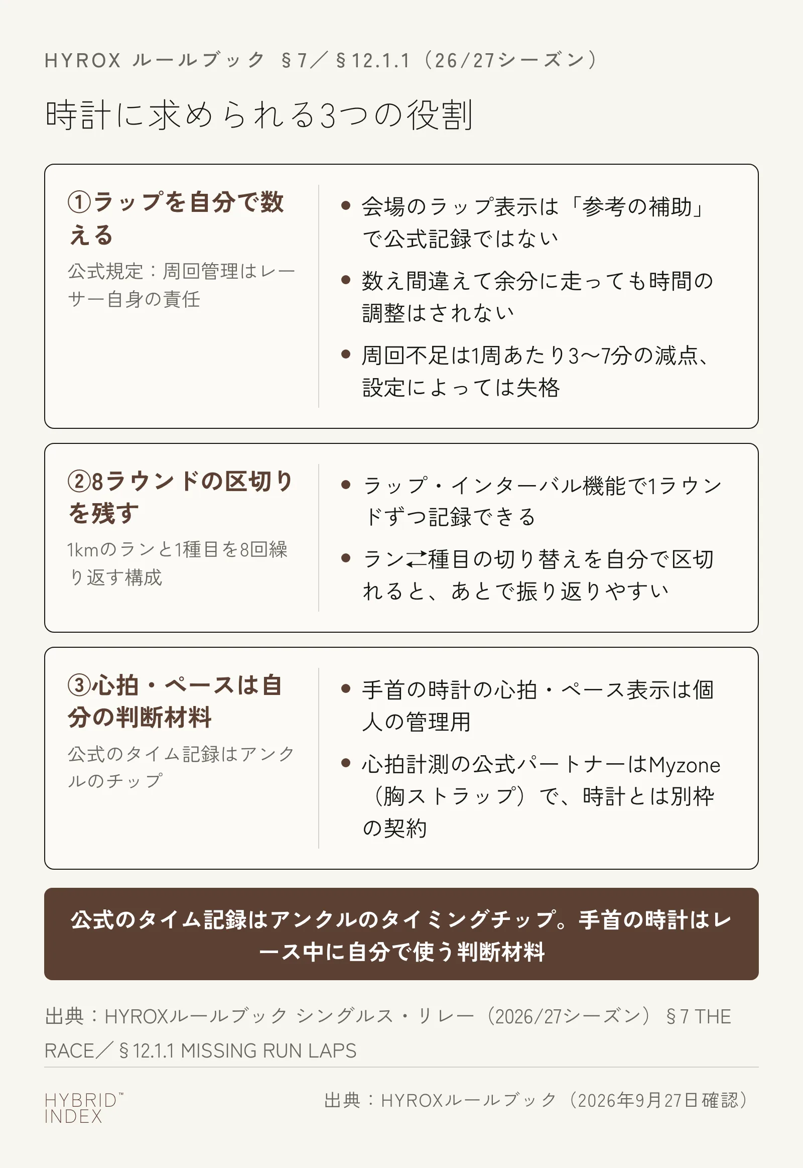HYROXで時計に求められる3つの役割を示すカード図。①ラップを自分で数える(周回管理はレーサー自身の責任)②8ラウンドの区切りを残す(1kmのランと1種目を8回繰り返す構成)③心拍・ペースは自分の判断材料(公式のタイム記録はアンクルのチップ)