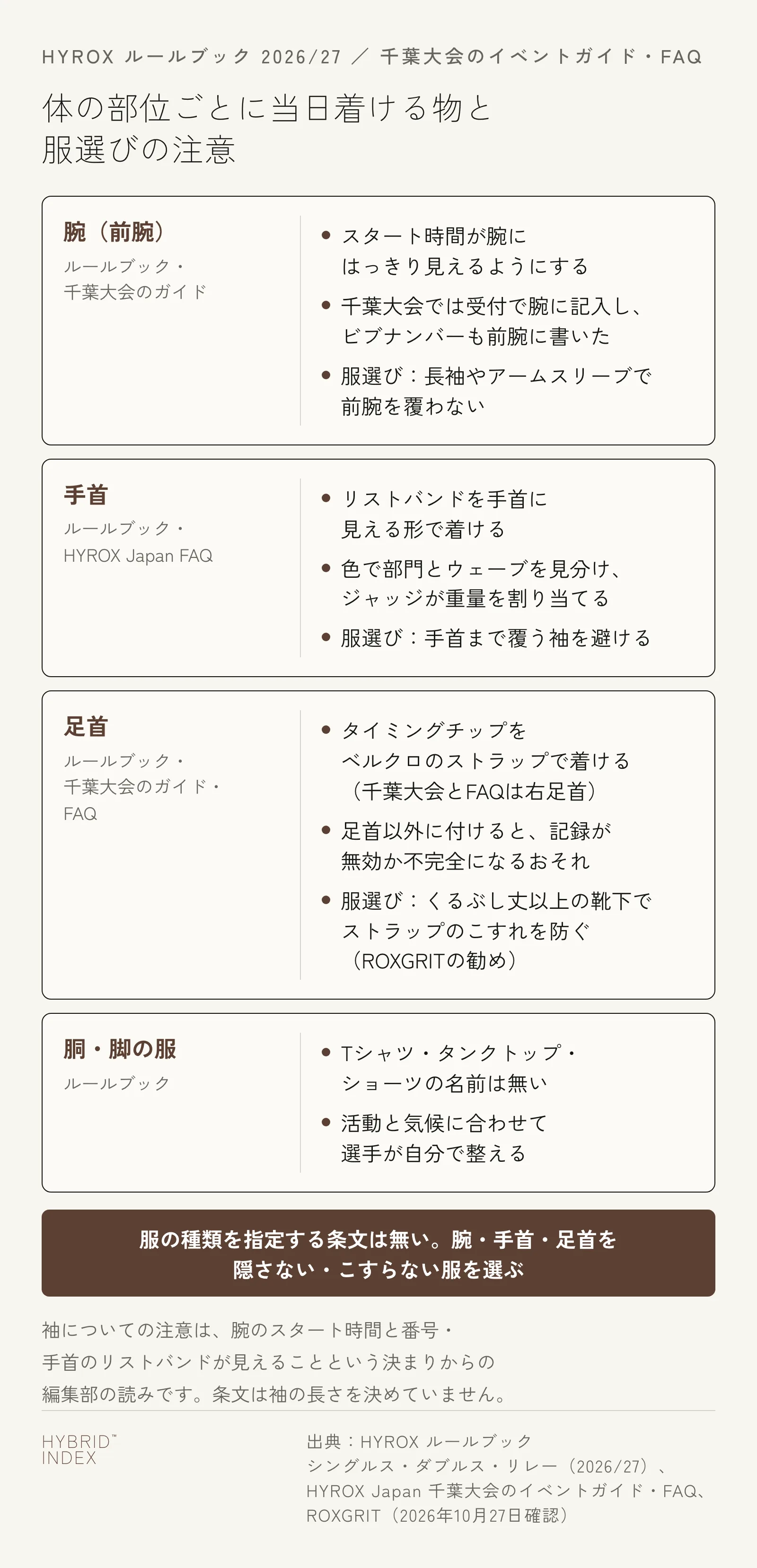 体の部位ごとに当日着ける物と服選びの注意を4枚のカードで示した図。腕はスタート時間が腕にはっきり見えるようにする決まりで、千葉大会では受付で腕にスタート時刻を記入し、ビブナンバーも前腕に書いた。長袖やアームスリーブで前腕を覆わない。手首はリストバンドを見える形で着け、色で部門とウェーブを見分け、ジャッジが重量を割り当てる。手首まで覆う袖を避ける。足首はタイミングチップをベルクロのストラップで着け（ルールブックは足首、千葉大会とFAQは右足首）、足首以外に付けると記録が無効になるおそれがある。くるぶし丈以上の靴下でストラップのこすれを防ぐ。胴と脚の服は、Tシャツ・タンクトップ・ショーツの名前がルールブックに無く、活動と気候に合わせて選手が自分で整える