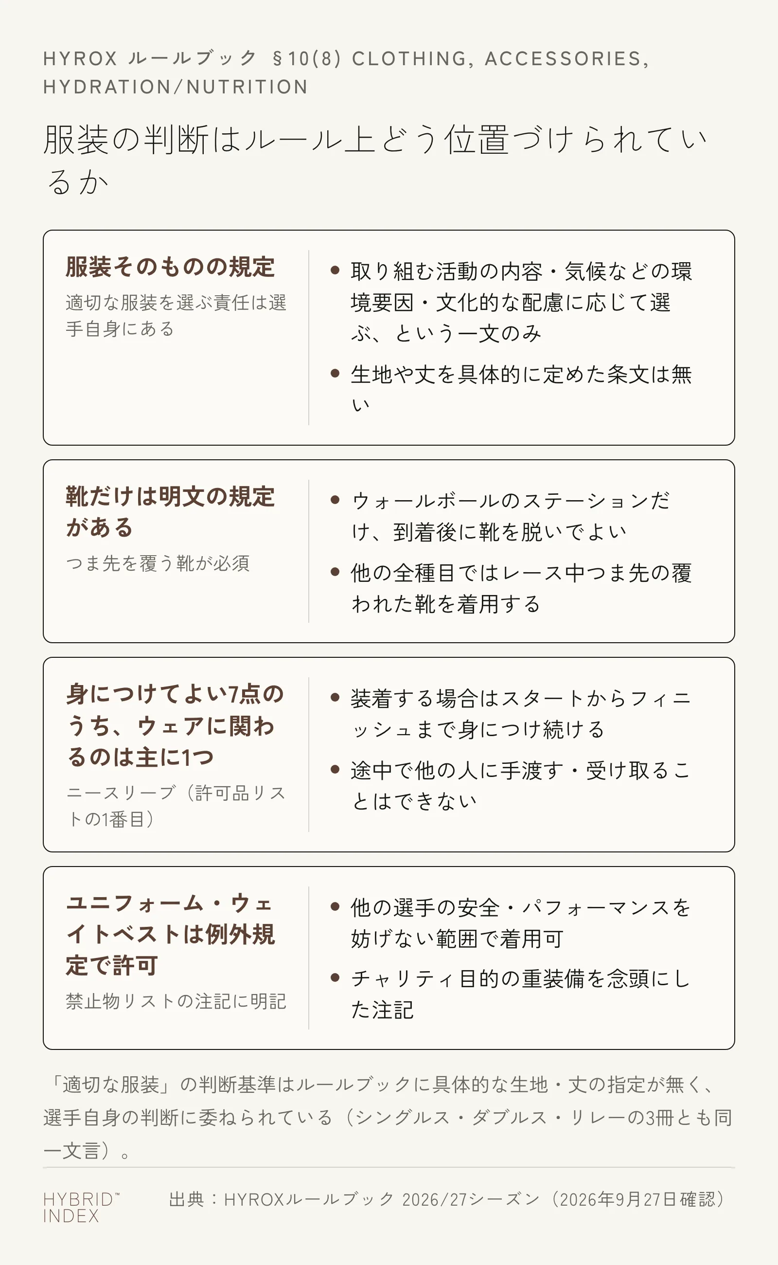 HYROXのルールブックが服装をどう位置づけているかを示したカード。服装そのものの規定は選手の責任という一文のみ、靴だけ明文の規定がある、身につけてよい7点のうちウェアに関わるのはニースリーブ、ユニフォーム・ウェイトベストは例外規定で許可、の4点を並べている