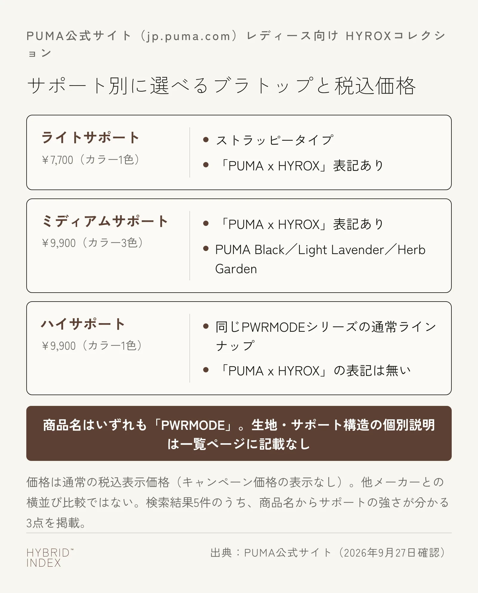 PUMA公式サイトのレディース向けHYROXコレクションにある、ブラトップのサポート別の商品名・カラー数・税込価格を並べたカード図