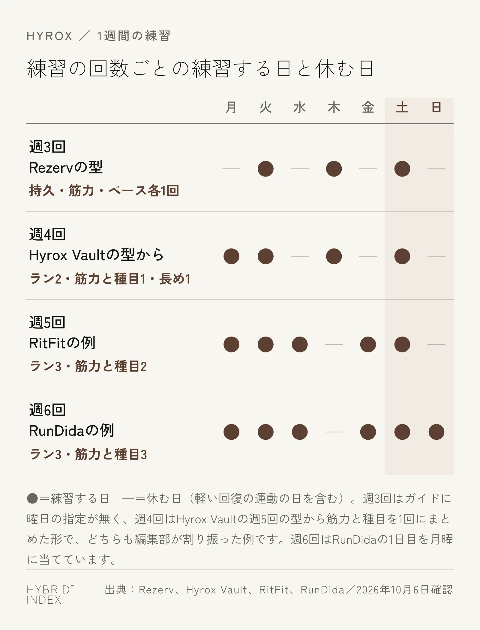 週3回・週4回・週5回・週6回のそれぞれについて、月曜から日曜のどの日に練習し、どの日に休むかを丸印で示した図。週3回は火・木・土、週4回は月・火・木・土、週5回は月・火・水・金・土、週6回は1日目を月曜に当てた場合で、木曜以外の6日