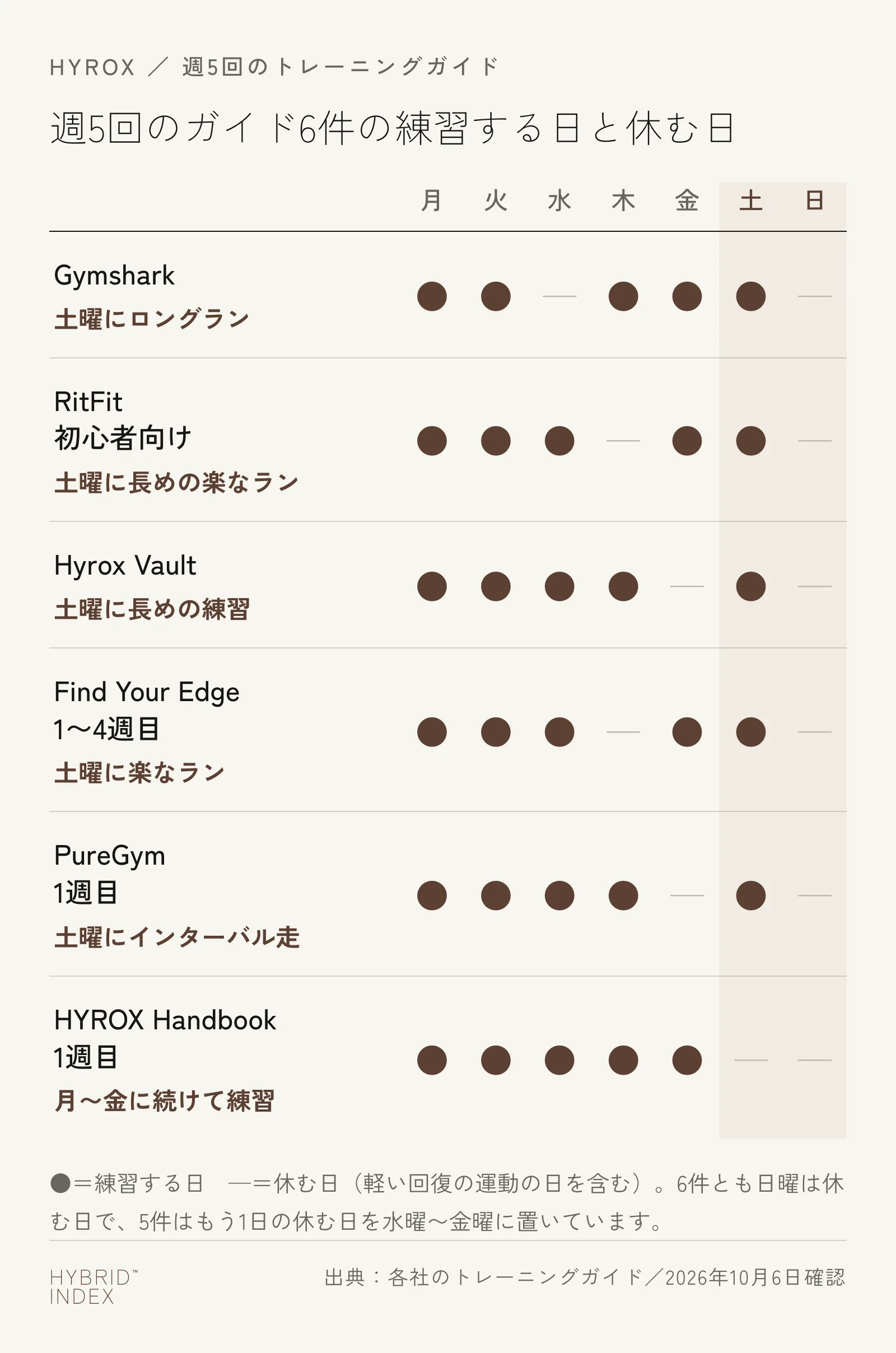 週5回の練習を示すトレーニングガイド6件（Gymshark、RitFit、Hyrox Vault、Find Your Edge、PureGym、HYROX Handbook）について、月曜から日曜のどの日に練習し、どの日に休むかを丸印で示した図。PureGymとHYROX Handbookは1週目、Find Your Edgeは1〜4週目の並びで、この並びでは6件とも日曜が休む日