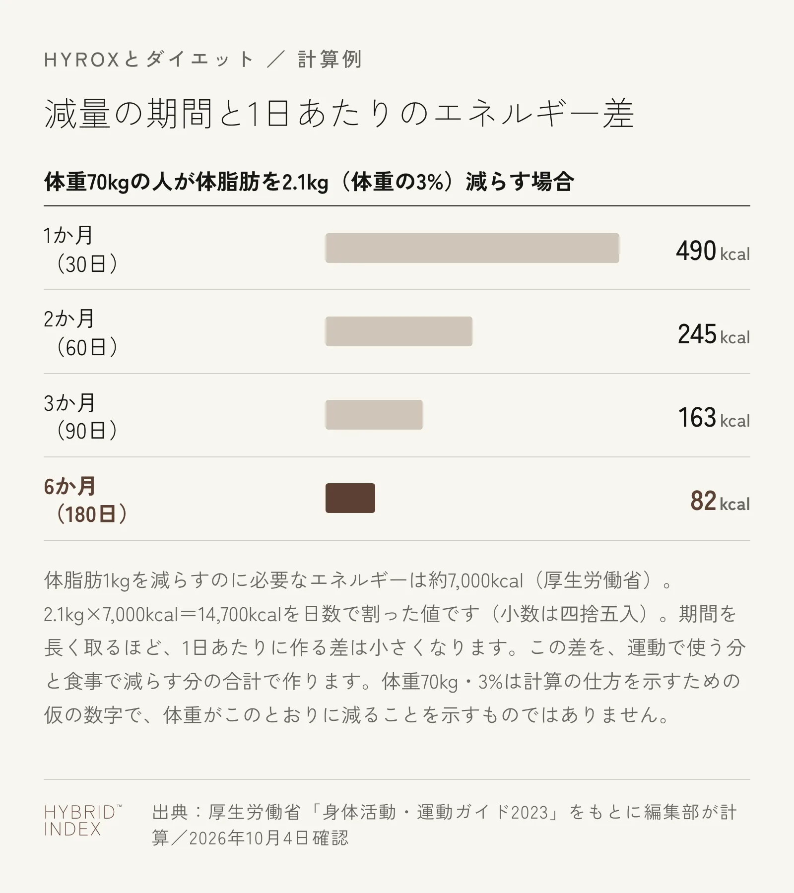 体重70kgの人が体脂肪を2.1kg減らす場合に、1日あたりに必要なエネルギーの差を、期間が1か月・2か月・3か月・6か月のときで比べた横棒の図