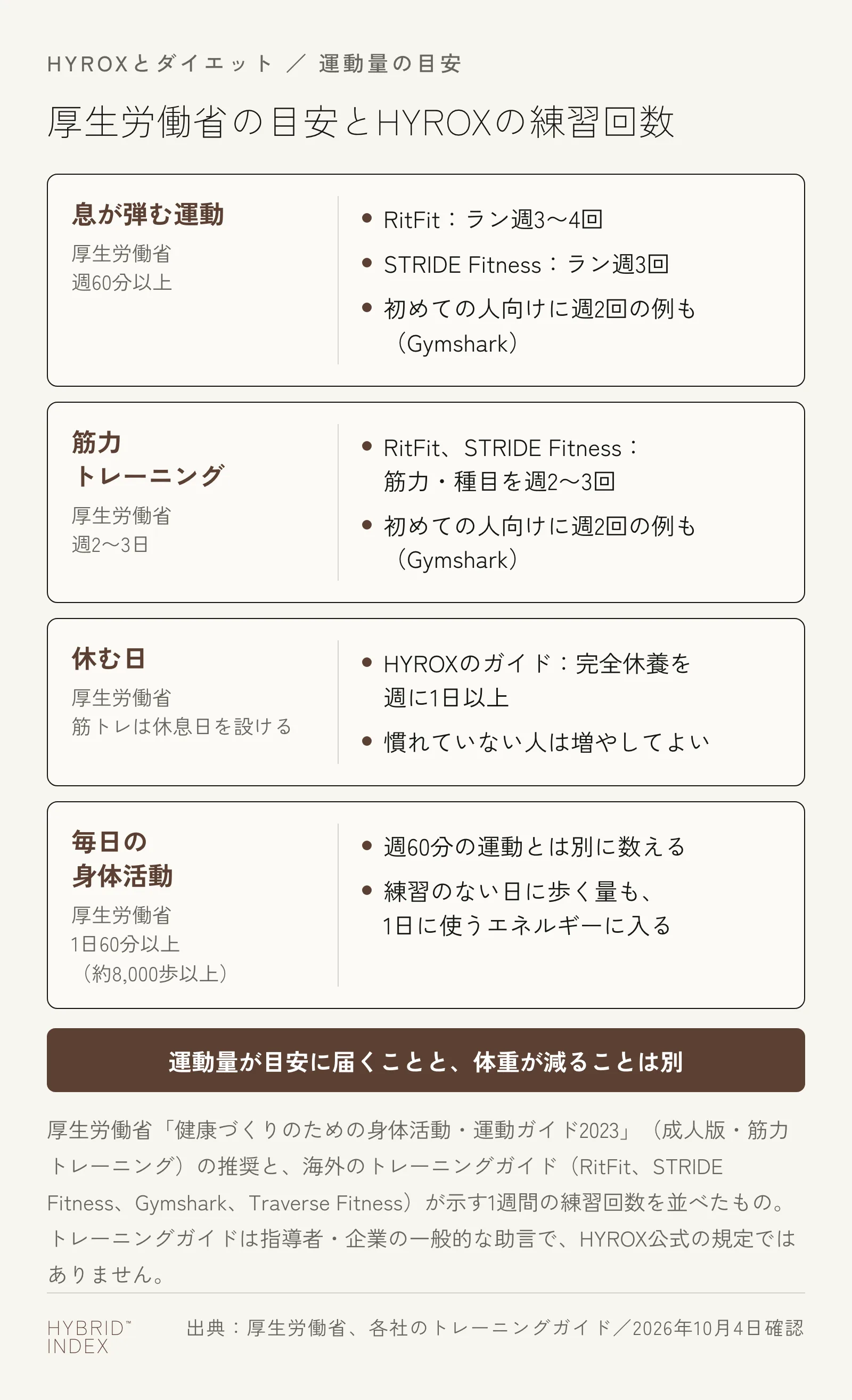 厚生労働省が勧める運動の目安（息が弾む運動を週60分以上、筋力トレーニングを週2〜3日、休息日、毎日の身体活動1日60分以上）と、HYROXのトレーニングガイドが示す1週間の練習回数を項目ごとに並べた図