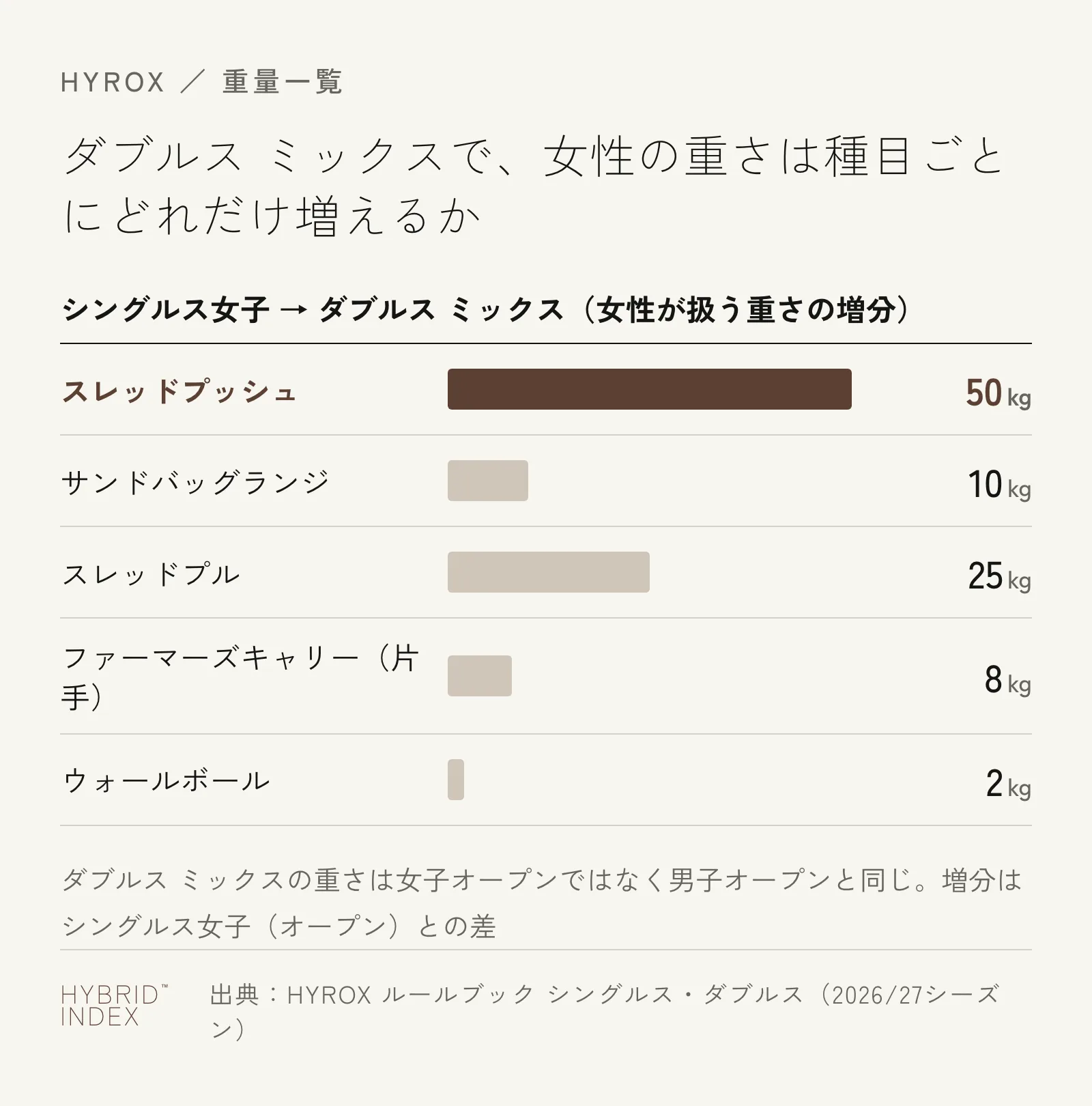 シングルス女子からダブルス ミックスになると、女性が扱う重さが種目ごとにどれだけ増えるかを示した棒グラフ。スレッドプッシュが50kg増でもっとも大きい