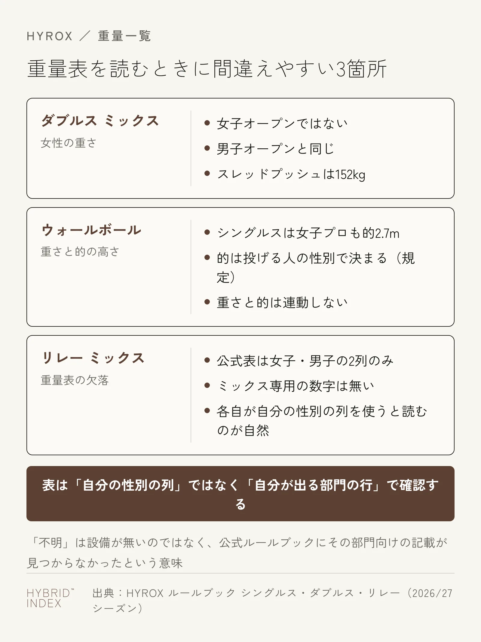 HYROXの重量表を読むときに間違えやすい3箇所を示したカード。ダブルス ミックス・ウォールボール・リレー ミックスの注意点をまとめている