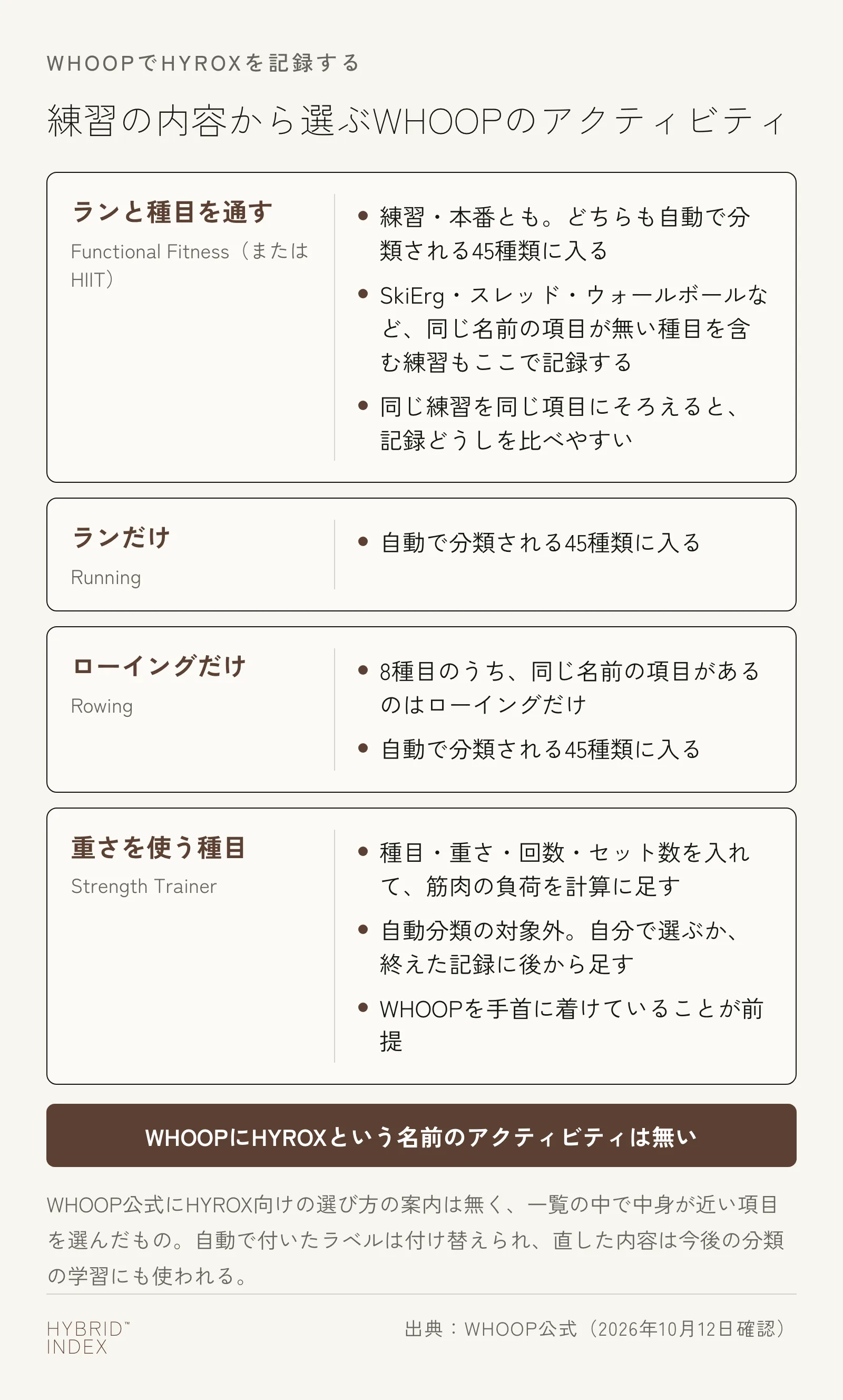 練習の内容からWHOOPのアクティビティを選ぶカード図。ランと種目を通す練習・本番はFunctional Fitness（またはHIIT）で、どちらも自動で分類される45種類に入る。ランだけの練習はRunning、ローイングだけの練習はRowing。重さを使う種目の練習はStrength Trainerで種目・重さ・回数・セット数を入れる（自動分類の対象外・手首に着けていることが前提）。WHOOPにHYROXという名前のアクティビティは無く、WHOOP公式にHYROX向けの選び方の案内も無いため、一覧の中で中身が近い項目を選んだもの