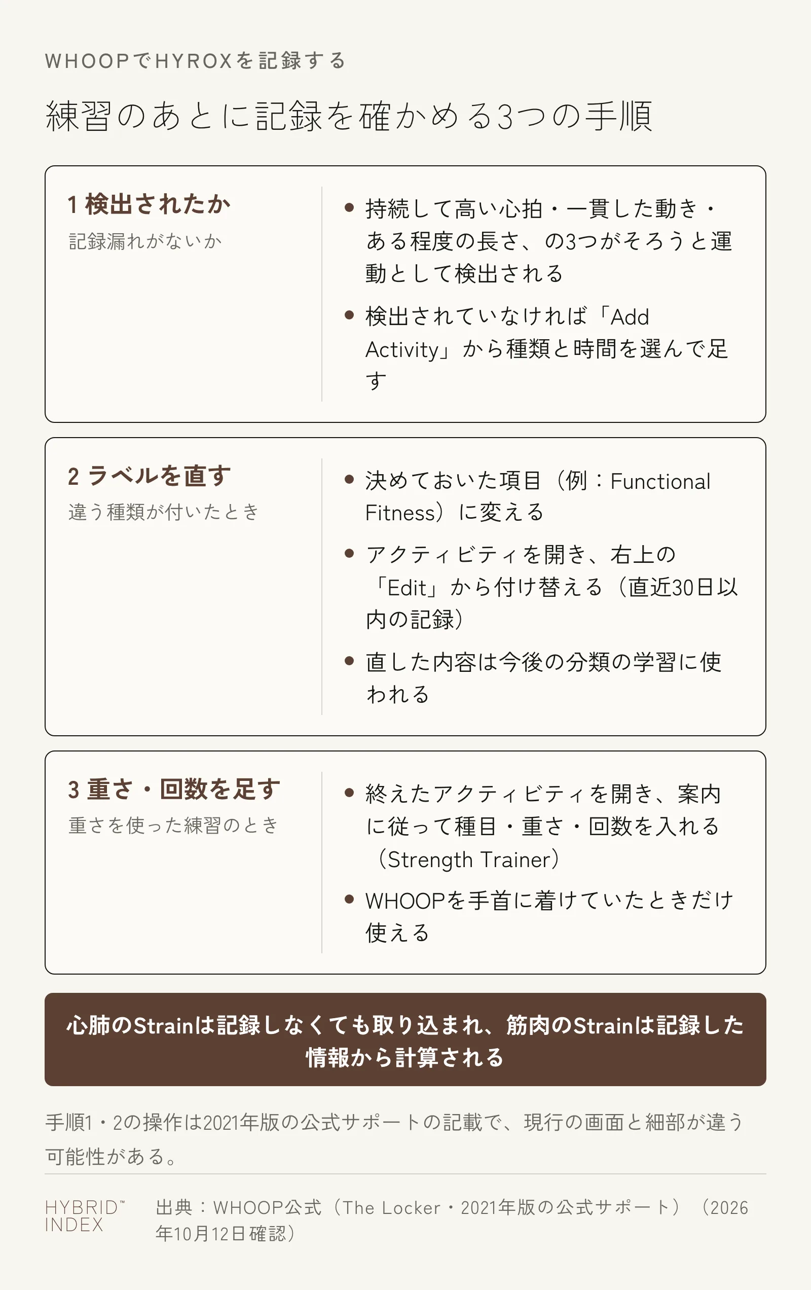 WHOOPで練習のあとに記録を確かめる3つの手順を示したカード図。1 検出されたかを確かめ、検出されていなければAdd Activityから種類と時間を選んで足す。2 ラベルがActivityや違う種類なら、アクティビティを開いて右上のEditから決めておいた項目に直す（直近30日以内の記録・直した内容は今後の分類の学習に使われる）。手順1・2の操作は2021年版の公式サポートの記載で、現行の画面と細部が違う可能性がある。3 重さを使った練習なら、終えたアクティビティを開いて種目・重さ・回数を入れる（Strength Trainer・手首に着けていたときだけ）。心肺のStrainは記録しなくても取り込まれ、筋肉のStrainは記録した情報から計算される