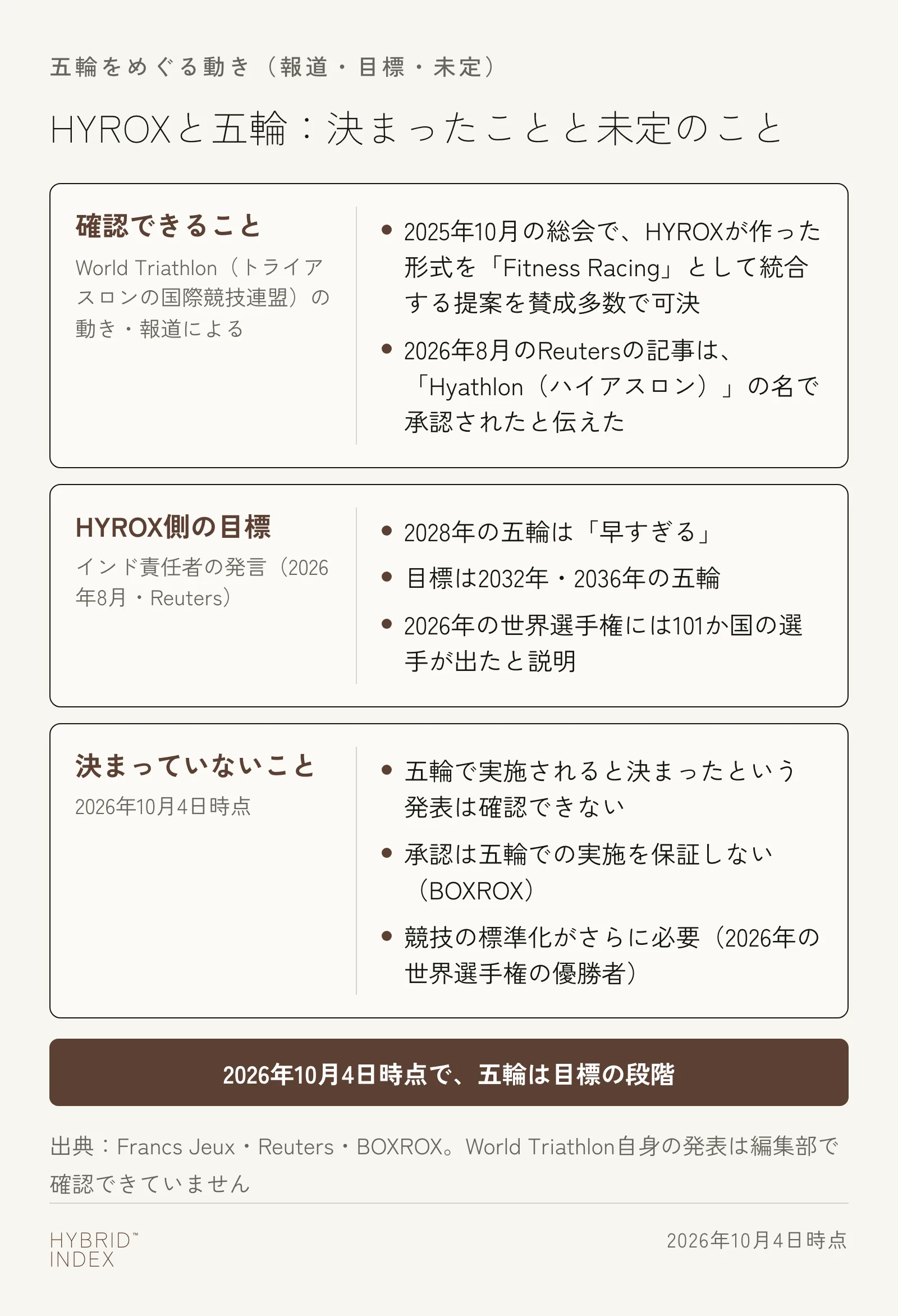 HYROXと五輪について、報道で確認できること・HYROX側の目標・決まっていないことを3枚のカードに分けた図