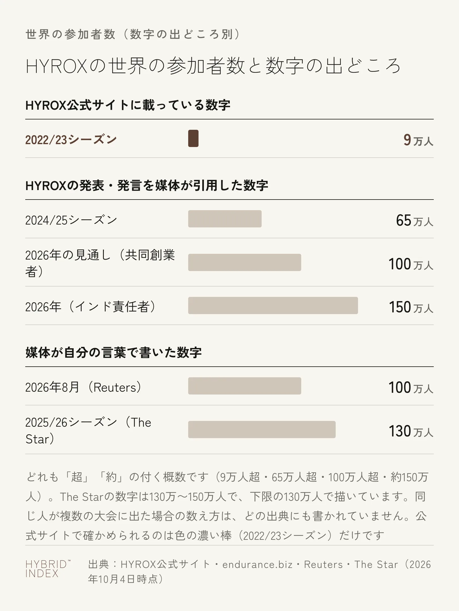 HYROXの世界の参加者数を、公式サイトに載っている数字・HYROXの発表や発言を媒体が引用した数字・媒体が自分の言葉で書いた数字の3つに分けて並べた横棒グラフ