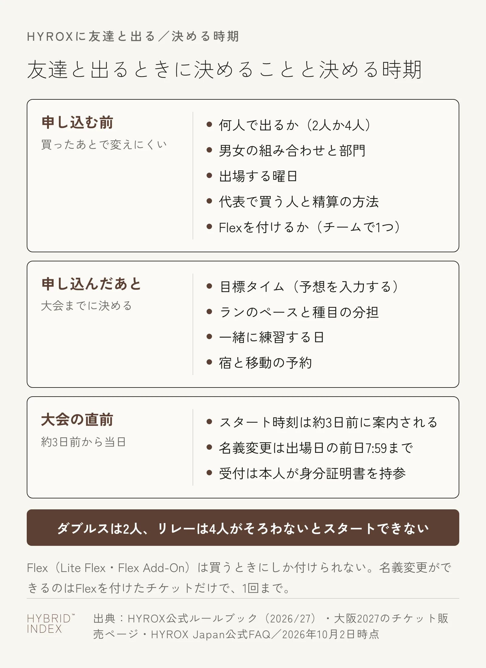 友達と出るときに決めることを、決める時期ごとに3枚のカードに分けた図。申し込む前は、何人で出るか・男女の組み合わせと部門・出場する曜日・代表で買う人と精算の方法・Flexを付けるか。申し込んだあとは、目標タイム・ランのペースと種目の分担・一緒に練習する日・宿と移動の予約。大会の直前は、スタート時刻が約3日前に案内される・名義変更は出場日の前日7:59まで・受付は本人が身分証明書を持参