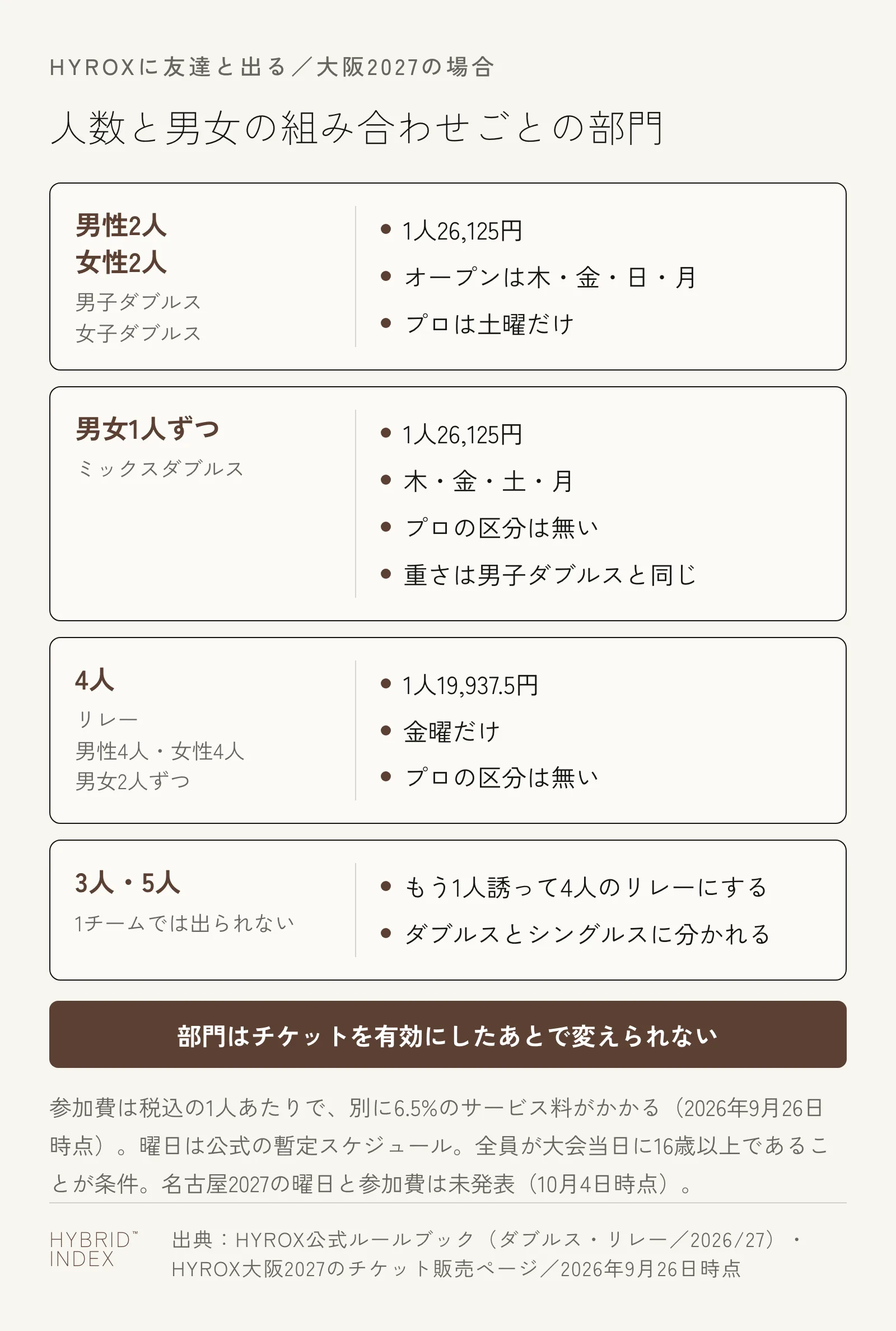 一緒に出る人数と男女の組み合わせごとに、申し込む部門・大阪2027の1人あたりの参加費・出場できる曜日を4枚のカードで示した図。男性2人・女性2人は男子ダブルス・女子ダブルスで1人26,125円、オープンは木・金・日・月、プロは土曜だけ。男女1人ずつはミックスダブルスで1人26,125円、木・金・土・月、プロの区分は無く重さは男子ダブルスと同じ。4人はリレーで1人19,937.5円、金曜だけ。3人・5人は1チームでは出られない
