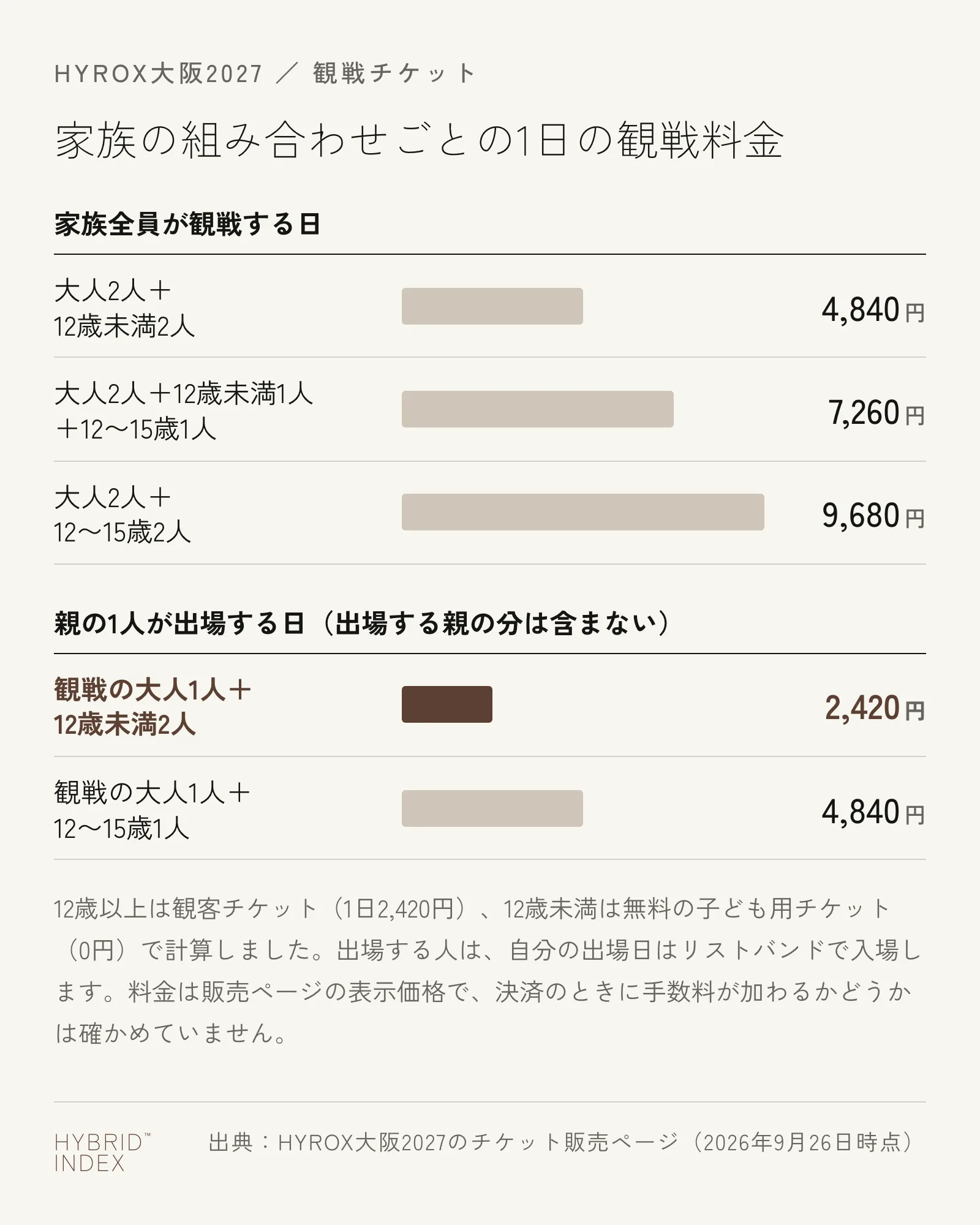 HYROX大阪2027で家族が観戦するときの1日の料金。家族全員が観戦する日は、大人2人と12歳未満2人で4,840円、大人2人と12歳未満1人と12〜15歳1人で7,260円、大人2人と12〜15歳2人で9,680円。親の1人が出場する日は、観戦の大人1人と12歳未満2人で2,420円、観戦の大人1人と12〜15歳1人で4,840円