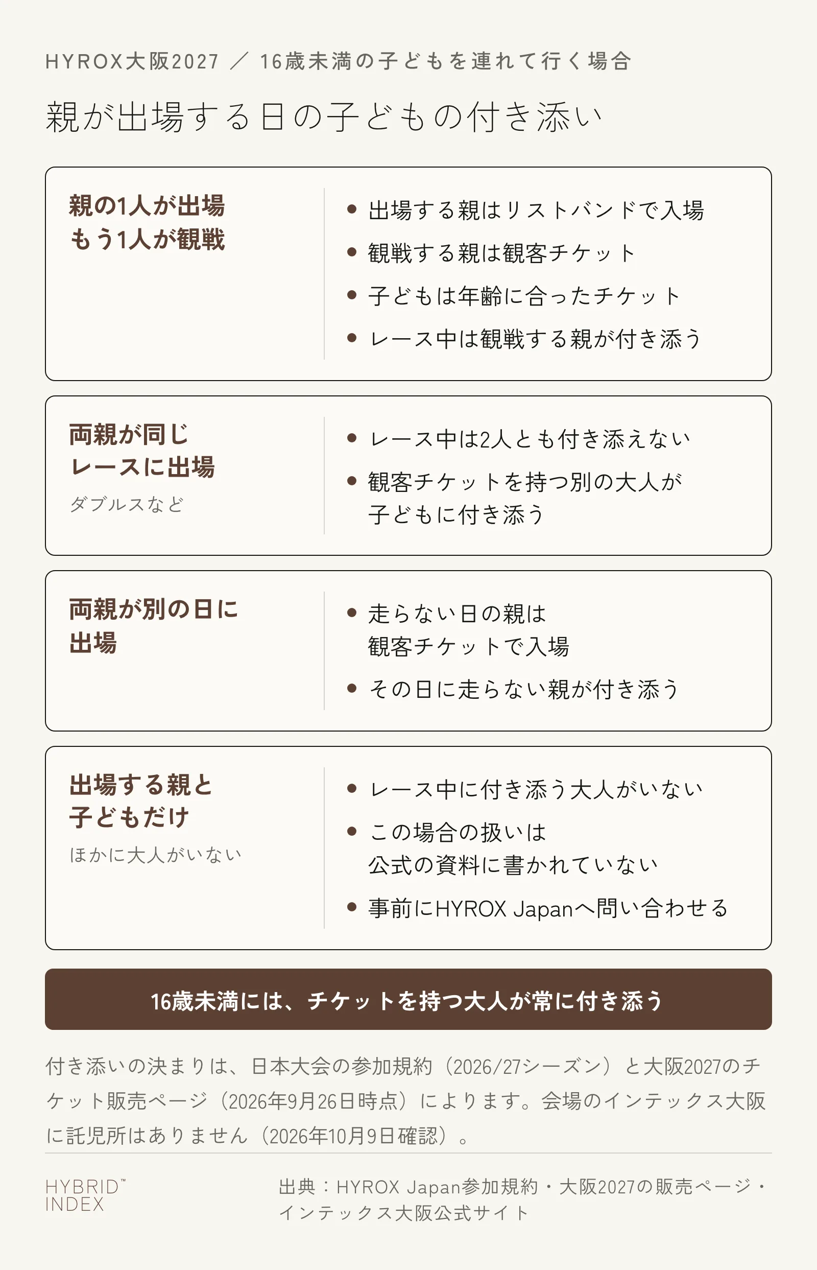HYROX大阪2027で親が出場する日に、16歳未満の子どもに誰が付き添うかを4つの場合で示した図。親の1人が出場しもう1人が観戦する日は観戦する親が付き添う。両親が同じレースに出場する日は観客チケットを持つ別の大人が付き添う。両親が別の日に出場する場合はその日に走らない親が観客チケットで入場して付き添う。出場する親と子どもだけの場合はレース中に付き添う大人がおらず、この場合の扱いは公式の資料に書かれていないので事前にHYROX Japanへ問い合わせる