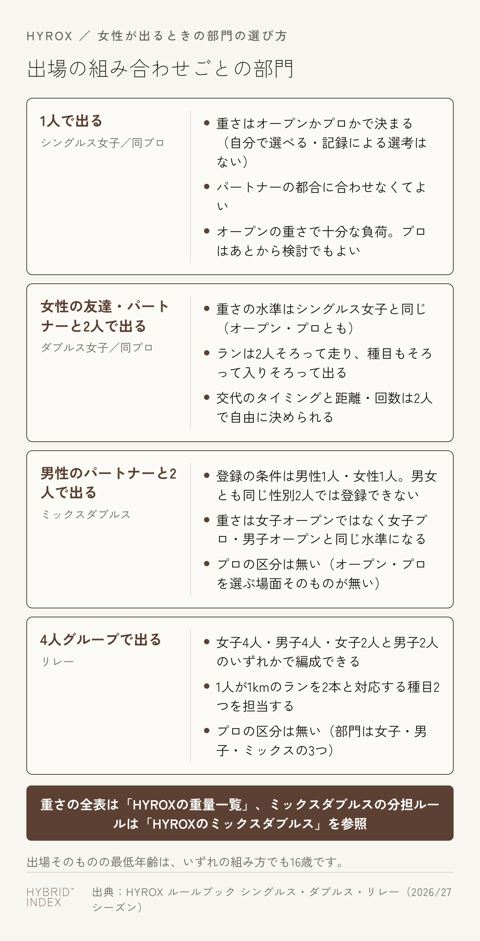 誰と出るかによってHYROXの部門がどう変わるかを示したカード図。1人・女性の友達やパートナーと2人・男性のパートナーと2人・4人グループの4パターンをまとめている