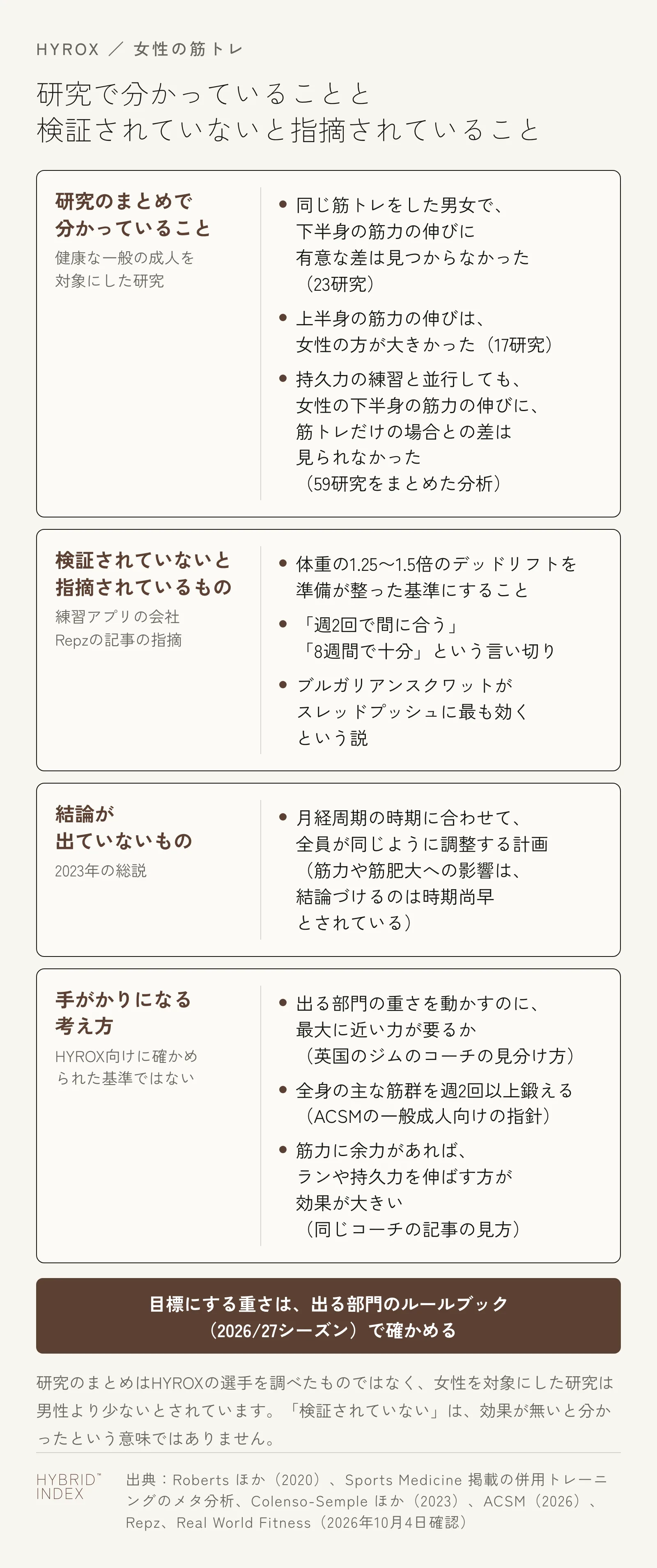 女性の筋トレについて、研究のまとめで分かっていること（同じ筋トレをした男女で下半身の筋力の伸びに有意な差は見つからなかった・上半身は女性の方が大きかった・持久力の練習と並行しても女性の下半身の筋力の伸びに筋トレだけの場合との差は見られなかった）、Repzの記事が検証されていないと指摘しているもの（体重比のデッドリフトを準備が整った基準にすること・週2回で間に合う、8週間で十分という言い切り・ブルガリアンスクワットが最も効くという説）、2023年の総説が結論は時期尚早としているもの（月経周期に合わせた一律の調整）、手がかりになる考え方（出る部門の重さを動かすのに最大に近い力が要るか・全身を週2回以上鍛える・筋力に余力があればランや持久力を伸ばす）を4枚のカードに分けた図