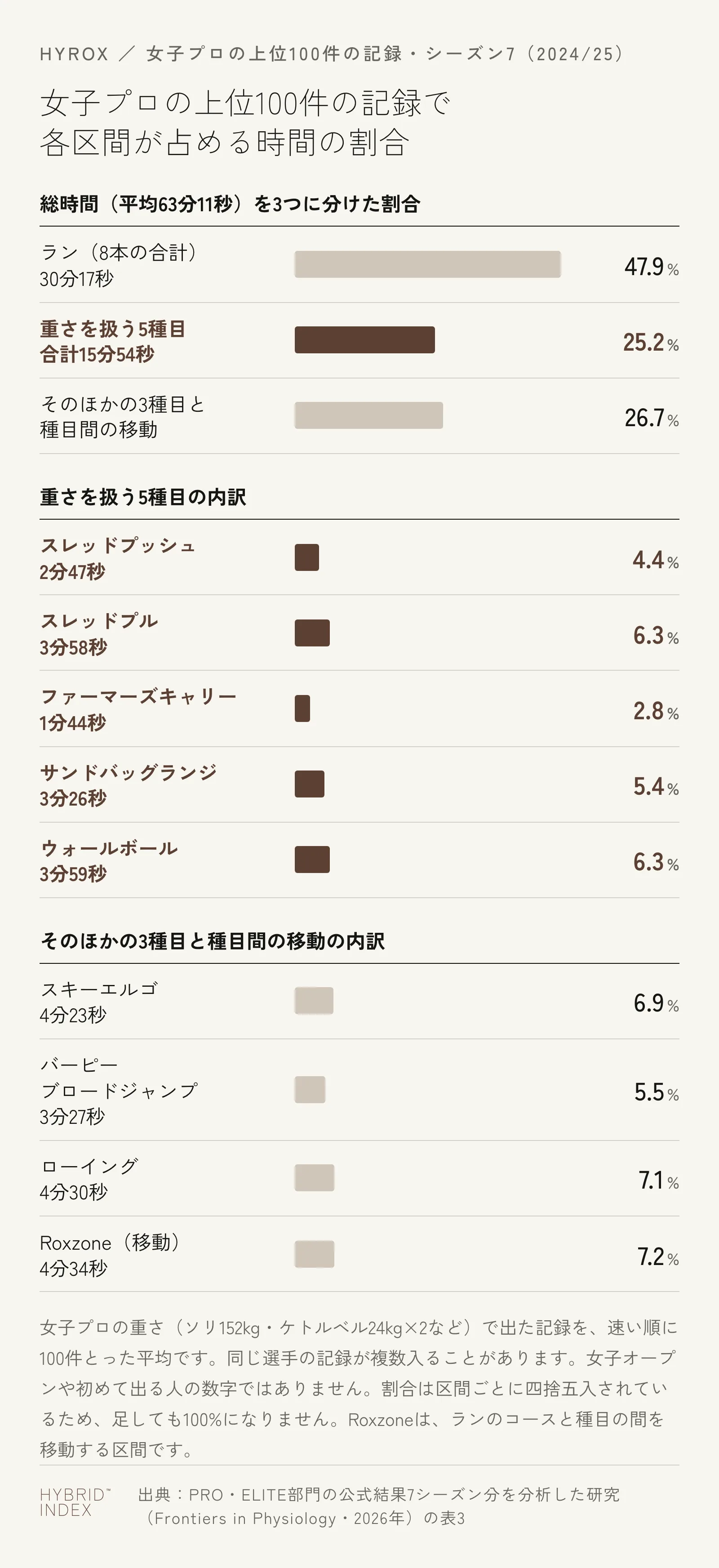 シーズン7（2024/25）の女子プロの上位100件の記録で、各区間が占めた時間の割合を示す横棒グラフ。ランが47.9%、重さを扱う5種目の合計が25.2%、そのほかの3種目と種目間の移動が26.7%。重さを扱う5種目の内訳はスレッドプッシュ4.4%、スレッドプル6.3%、ファーマーズキャリー2.8%、サンドバッグランジ5.4%、ウォールボール6.3%