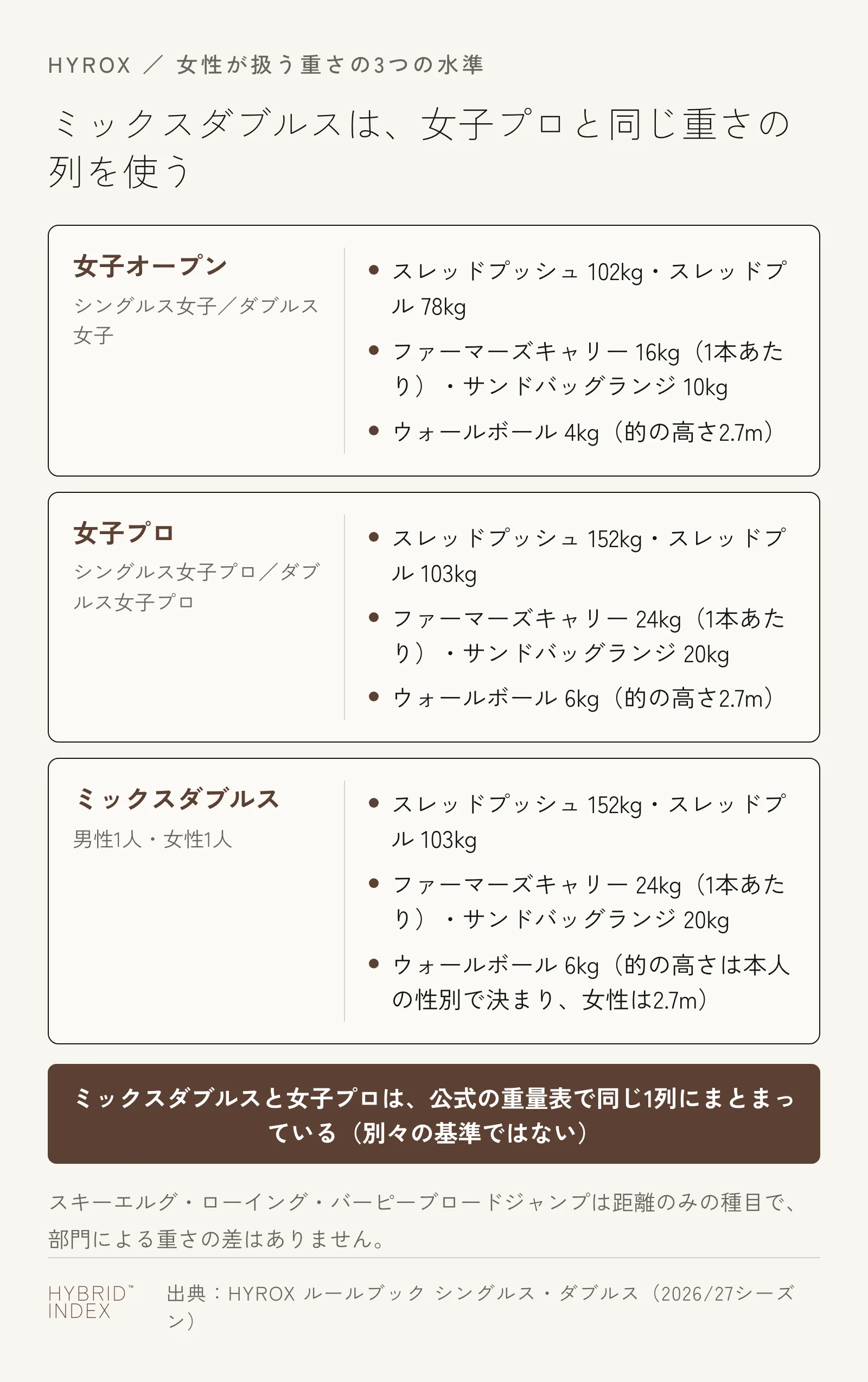 女子オープン・女子プロ・ミックスダブルスの3つで、スレッドプッシュなど5種目の重さがどう変わるかを並べたカード図。女子プロとミックスダブルスは同じ重さになっている