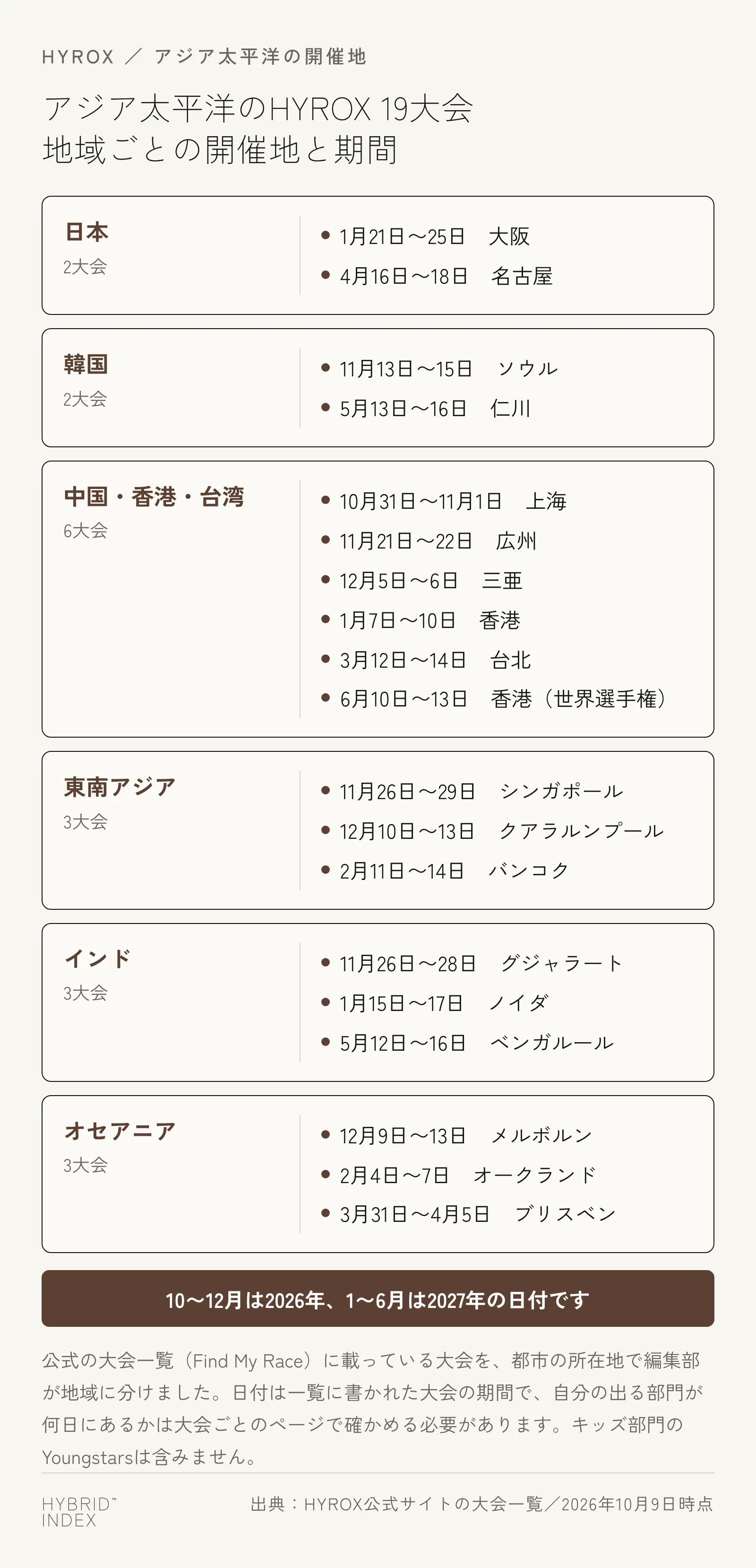 アジア太平洋のHYROXの19大会を地域ごとに並べた図。日本は大阪(2027年1月21日〜25日)と名古屋(4月16日〜18日)の2大会。韓国はソウル(2026年11月13日〜15日)と仁川(2027年5月13日〜16日)の2大会。中国・香港・台湾は上海(2026年10月31日〜11月1日)、広州(11月21日〜22日)、三亜(12月5日〜6日)、香港(2027年1月7日〜10日)、台北(3月12日〜14日)、香港の世界選手権(6月10日〜13日)の6大会。東南アジアはシンガポール(2026年11月26日〜29日)、クアラルンプール(12月10日〜13日)、バンコク(2027年2月11日〜14日)の3大会。インドはグジャラート(2026年11月26日〜28日)、ノイダ(2027年1月15日〜17日)、ベンガルール(5月12日〜16日)の3大会。オセアニアはメルボルン(2026年12月9日〜13日)、オークランド(2027年2月4日〜7日)、ブリスベン(3月31日〜4月5日)の3大会