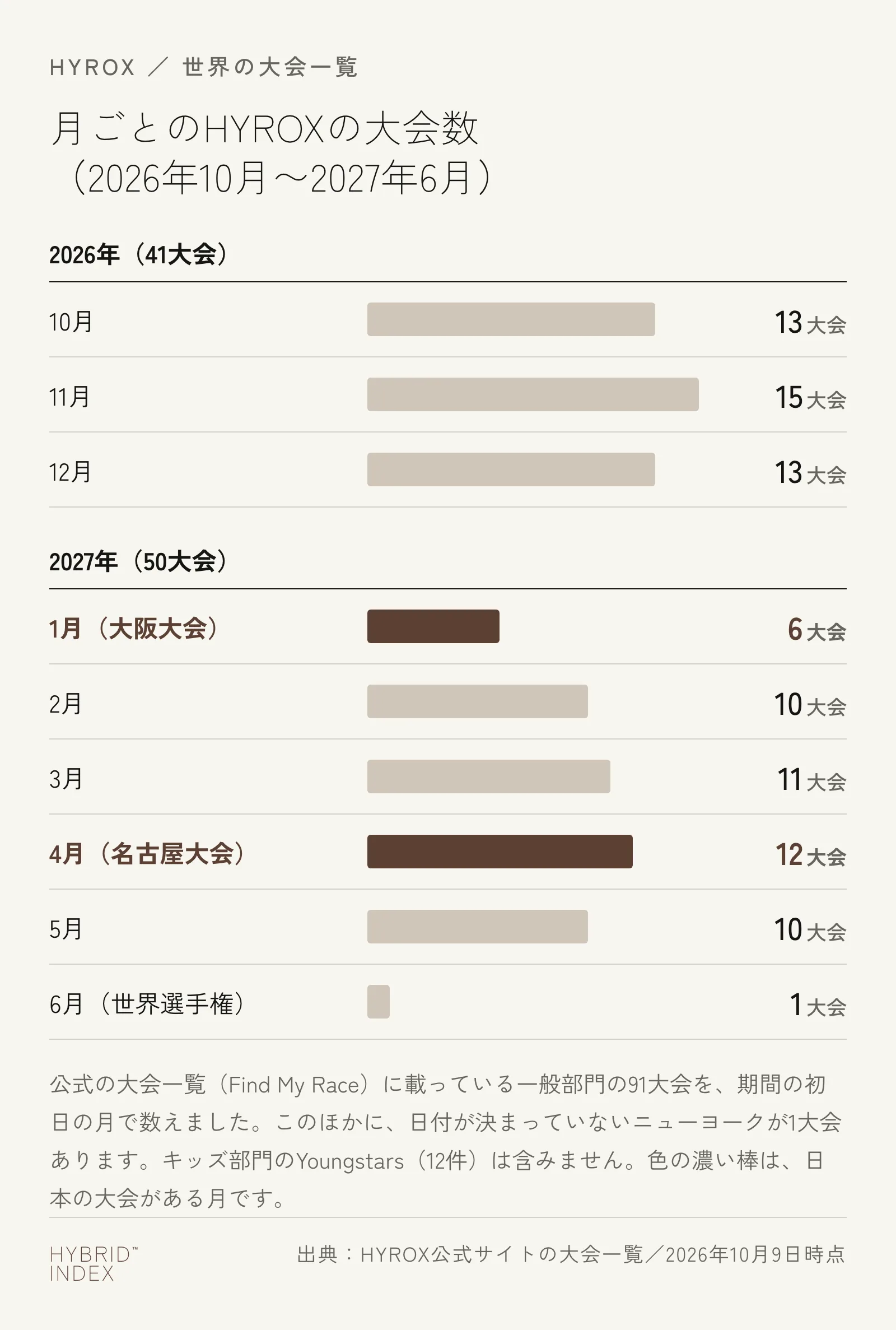 2026年10月から2027年6月までのHYROXの大会数を月ごとに並べた棒グラフ。2026年は10月が13大会、11月が15大会、12月が13大会で合わせて41大会。2027年は1月が6大会(大阪大会がある月)、2月が10大会、3月が11大会、4月が12大会(名古屋大会がある月)、5月が10大会、6月が世界選手権の1大会で合わせて50大会。このほかに日付が決まっていないニューヨークが1大会ある