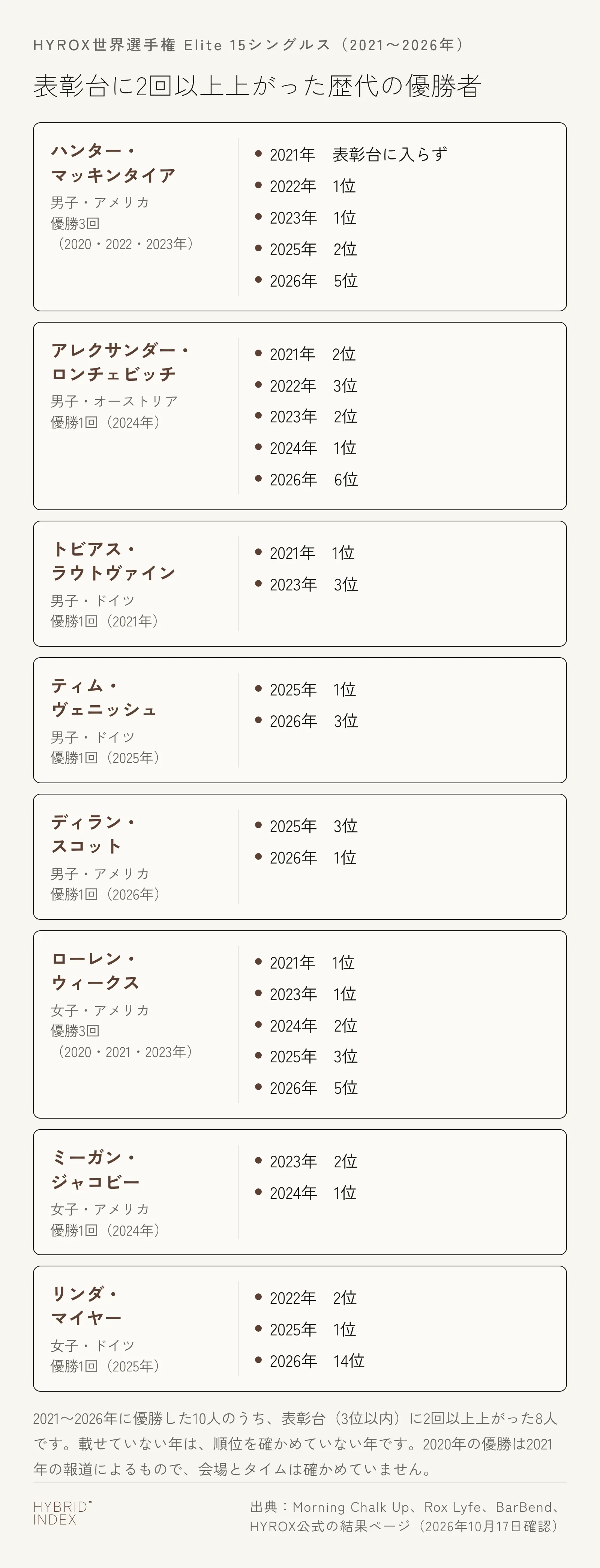 2021〜2026年の世界選手権のElite 15シングルスで優勝し、表彰台に2回以上上がった8人の順位を選手ごとに並べたカード。男子はハンター・マッキンタイア(2021年は表彰台に入らず・2022年1位・2023年1位・2025年2位・2026年5位)、アレクサンダー・ロンチェビッチ(2021年2位・2022年3位・2023年2位・2024年1位・2026年6位)、トビアス・ラウトヴァイン(2021年1位・2023年3位)、ティム・ヴェニッシュ(2025年1位・2026年3位)、ディラン・スコット(2025年3位・2026年1位)。女子はローレン・ウィークス(2021年1位・2023年1位・2024年2位・2025年3位・2026年5位)、ミーガン・ジャコビー(2023年2位・2024年1位)、リンダ・マイヤー(2022年2位・2025年1位・2026年14位)