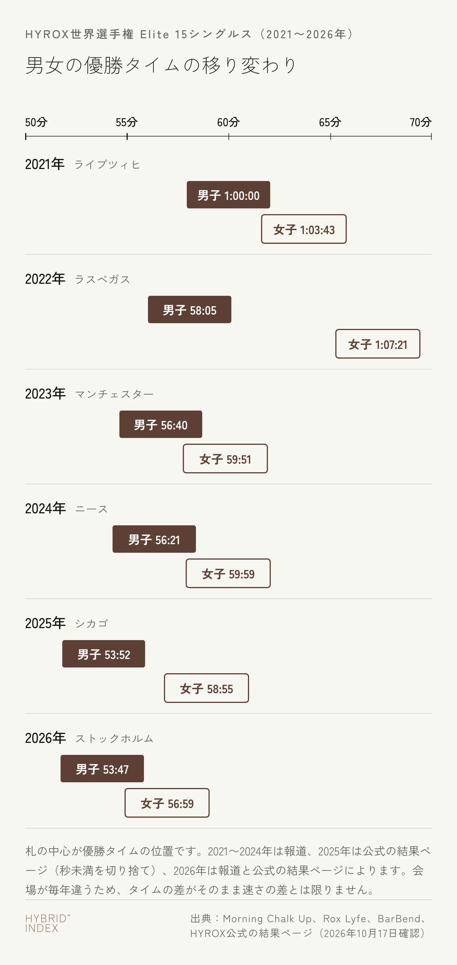 2021〜2026年の世界選手権のElite 15シングルスの男女の優勝タイムを、50分から70分の軸の上に年ごとに置いた図。男子は1:00:00、58:05、56:40、56:21、53:52、53:47、女子は1:03:43、1:07:21、59:51、59:59、58:55、56:59