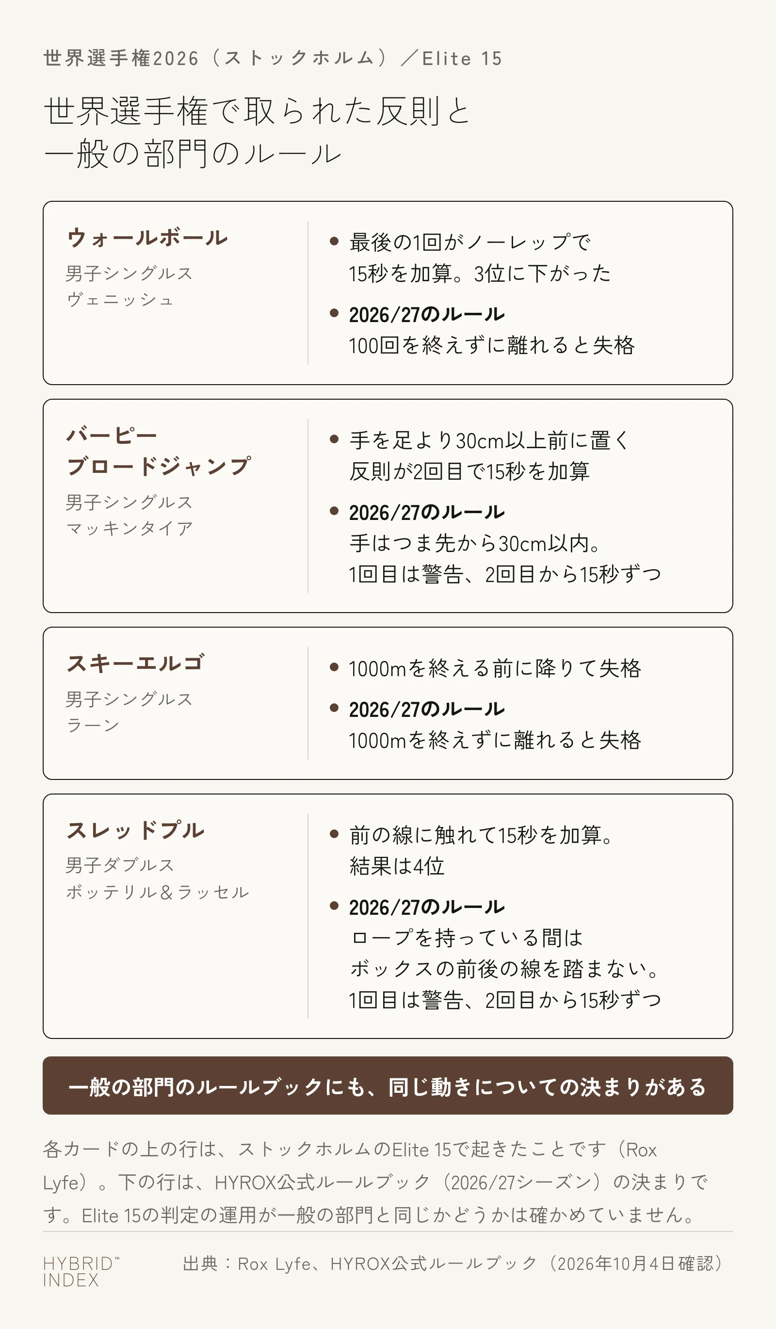 2026年の世界選手権のElite 15で取られた反則4つと、2026/27シーズンのルールブックの決まりを並べたカード。ウォールボールは最後の1回がノーレップで15秒を加算（ルールでは100回を終えずに離れると失格）、バーピーブロードジャンプは手を足より30cm以上前に置く反則が2回目で15秒を加算、スキーエルゴは1000mを終える前に降りて失格、スレッドプルは前の線に触れて15秒を加算（ルールでは1回目は警告、2回目から15秒ずつ）