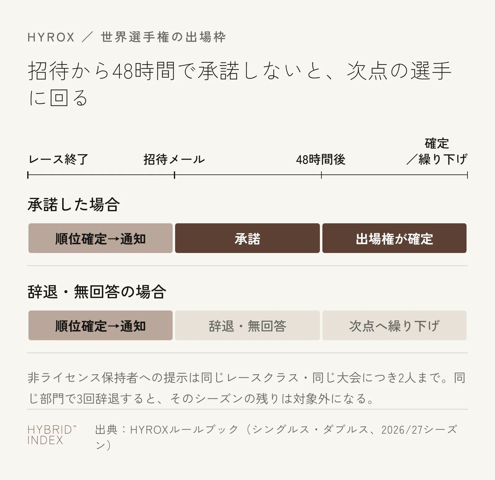 レース終了から招待メール、48時間以内の返信、承諾か次点への繰り下げまでの流れを示した図